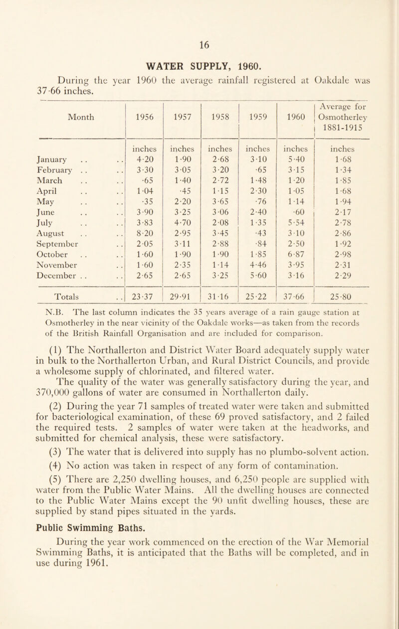 WATER SUPPLY, 1960. During the year 1960 the average rainfall registered at Oakdale was 37-66 inches. Month 1956 1957 1958 1959 1960 Average for Osmotherley 1881-1915 inches inches inches inches inches inches January 4-20 1-90 2-68 3-10 5-40 1-68 February . . 3-30 3-05 3-20 •65 3-15 1-34 March •65 1-40 2-72 1-48 1-20 1-85 April 1-04 •45 115 2-30 1-05 1-68 May •35 2-20 3-65 •76 1 44 1-94 June 3-90 3-25 3-06 2-40 •60 2-17 July 3-83 4-70 2-08 1-35 5-54 2-78 August 8-20 2-95 3-45 •43 3-10 2-86 September 2-05 3-11 2-88 •84 2-50 1-92 October 1-60 1-90 1-90 1-85 6-87 2-98 November 1-60 2-35 1-14 4-46 3-95 2-31 December . . 2-65 2-65 3-25 5-60 3-16 2-29 Totals 23-37 29-91 31-16 25-22 37-66 25-80 N.B. The last column indicates the 35 years average of a rain gauge station at Osmotherley in the near vicinity of the Oakdale works—as taken from the records of the British Rainfall Organisation and are included for comparison. (1) The Northallerton and District Water Board adequately supply water in bulk to the Northallerton Urban, and Rural District Councils, and provide a wholesome supply of chlorinated, and filtered water. The quality of the water was generally satisfactory during the year, and 370,000 gallons of water are consumed in Northallerton daily. (2) During the year 71 samples of treated water were taken and submitted for bacteriological examination, of these 69 proved satisfactory, and 2 failed the required tests. 2 samples of water were taken at the headworks, and submitted for chemical analysis, these were satisfactory. (3) The water that is delivered into supply has no plumbo-solvent action. (4) No action was taken in respect of any form of contamination. (5) There are 2,250 dwelling houses, and 6,250 people are supplied with water from the Public Water Mains. All the dwelling houses are connected to the Public Water Alains except the 90 unfit dwelling houses, these are supplied by stand pipes situated in the yards. Public Swimming Baths. During the year work commenced on the erection of the War Memorial Swimming Baths, it is anticipated that the Baths will be completed, and in use during 1961.