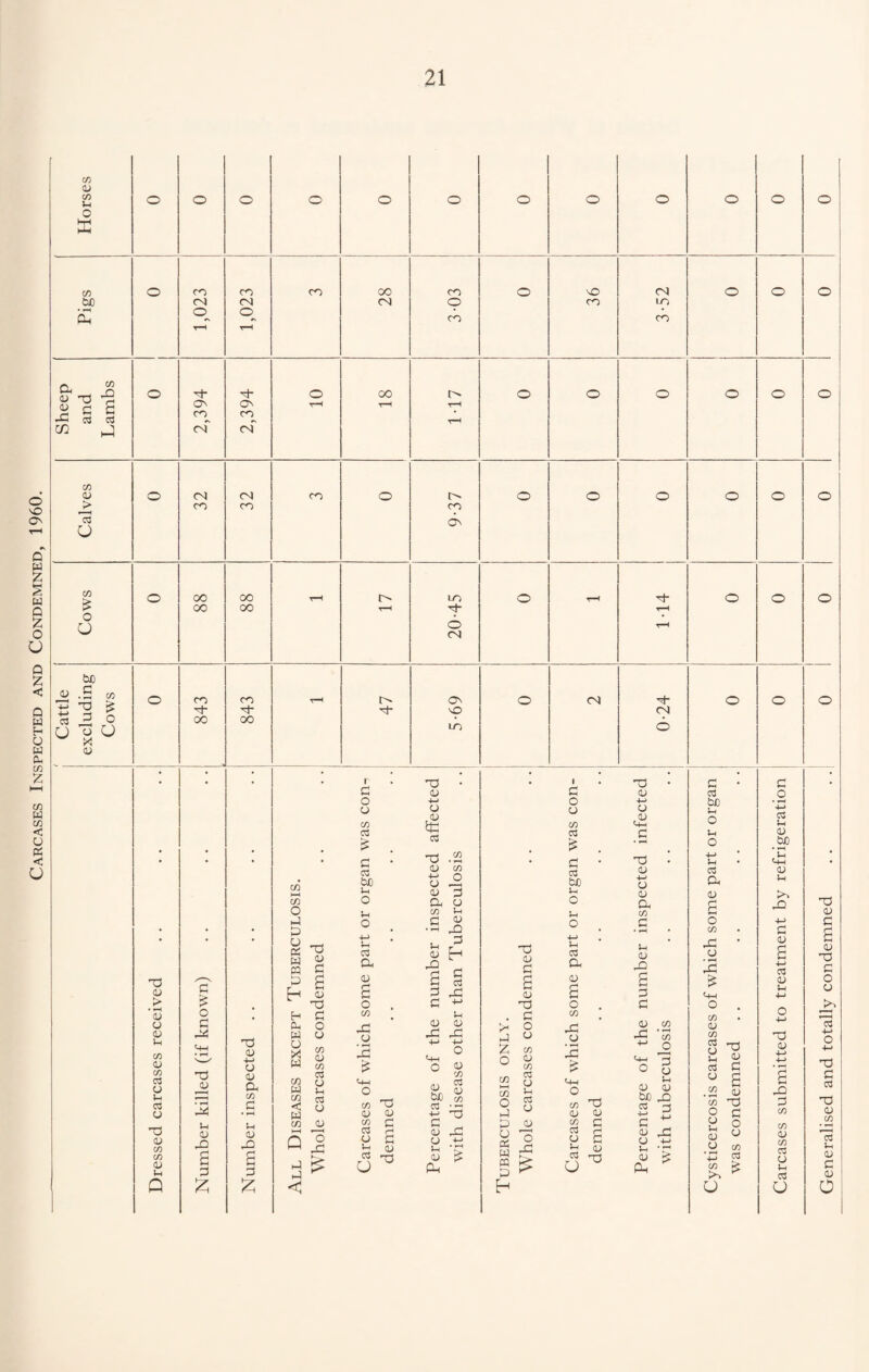 CO u CO l-l o o o o O o O o o o o o o E CO o cn CO cn 00 CO o NO <N o o o bJO c4 OJ CN o CO LO • fH Ph CD cn cn T—t T—( heep and ambs o 3- 3- O 00 O' o o O o o o c^ ON T-H r-H rH cn CO <N CN CO u o CN CN cn o o o O o o o j> CO cn <n ON cj CO o CO 00 t-h o 5-0 o T-H 3* o o o i> CO GO t-h r-H o • CJ o CN t-H bJO OJ .S CO 32 33 ^ o cn <n T—( ON o <N 3- o o o 3 3- 3* NO CN 00 00 * • cj o u m O X u o 42 On Q w Z § w Q Z o CJ Q Z < Q w H O W (X co Z co W CO < O « < u 35 o > • fH O cj U U co <u CO C3 cj j-i CCS cj 3) o CO CO o Sh Q O o 35 33 o Sh CD 42 a 3 'd 0) 4- * cj o a CO _o 5- 1 O a 3 z co HH cn o 3 3 y w y « c £ s fcH O 3 0-, w o X w co w 33 3 O o co U CO CCS CJ 5-1 CO c3 < CJ w co O O -3 Q r C O u co 03 C C3 b£) Ih o Sh O 4-> Sh (73 a a; a o co -3 cj £ co ^3 0) <u co C co 3 H fl 3 <u CO i-rH CJ ^ 33 • O +-> a £ C3 33 CU CO 4— * O o -3 cu 3 £3 cu CO Sh 3 « * »H 5- i ^ <u fn '§ 3 3 co 3 -3 3 *H cu cu -3 -3 <4-t O <u bJD CO CU CO CO o CO c 1 <u -3 <u .t! »-< > cu £ Ph 35 <u 3 X 3 z o co M co o 3 P O 3 W <U '3 3 O cj CO <U CO co CJ Sh co CJ JU o -3 i 3 o CJ co CO £ 3 cO bJO Sh o 5-i o 4— > 5- i CO a <u o co -3 CJ £ <4H O CO CU U 33 <U 4-> o ,<U <4H 3 33 <u 4- > CJ <U a CO 3 • tH 5- 1 <U 42 a 3 3 33 u CO 42 • -H CO 4H J2 C4H o 3 CJ Sh u U be 42 m p ^ h CO C3 o Sh cj 3 a <U 33 cO 3 4_> c 8 ■S in ‘3 cu 5 Ph 3 • cO be 5h O Sh o 4-> 5h cO a u a o co 42 * CJ » *—H 42 £ C-fH o . co u CO S 'G 52 co 3 ° a .co £> co 33 O 3 o CJ CJ Sh U CJ CO •p 3 £ * u 3 O 4-> cO Sh U be * H <42 u Sh >> 42 3 U a +-> 0) Sh 73 a 42 3 CO CO <u CO c3 CJ u cj Generalised and totally condemned