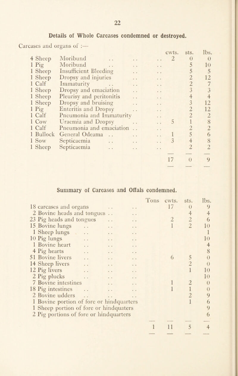 Details of Whole Carcases condemned or destroyed. Carcases and organs of :— 4 Sheep i pig 1 Sheep 1 Sheep 1 Calf 1 Sheep 1 Sheep 1 Sheep i Pig 1 Calf 1 Cow 1 Calf 1 Bullock 1 Sow 1 Sheep Moribund Moribund Insufficient Bleeding Dropsy and injuries Immaturity Dropsy and emaciation Pleurisy and peritonitis Dropsy and bruising Enteritis and Dropsy Pneumonia and Immaturity •J Uraemia and Dropsy Pneumonia and emaciation General Odeama . . Septicaemia Septicaemia cwts. sts. 2 0 5 5 2 2 n 3 4 3 2 2 5 1 2 1 5 3 4 2 17 0 lbs. 0 10 5 12 7 o J 4 12 12 2 8 2 6 8 2 9 Summary of Carcases and Offals condemned. 18 carcases and organs 2 Bovine heads and tongues 23 Pig heads and tongues 15 Bovine lungs 1 Sheep lungs 10 Pig lungs 1 Bovine heart 4 Pig hearts 51 Bovine livers 14 Sheep livers 12 Pig livers 2 Pig plucks 7 Bovine intestines 18 Pig intestines 2 Bovine udders 1 Bovine portion of fore or hindquarters 1 Sheep portion of fore or hindquaters 2 Pig portions of fore or hindquarters Tons cwts. 17 2 1 6 1 1 sts. 0 4 2 2 5 2 1 2 1 2 1 lbs. 9 4 6 10 1 10 4 8 0 0 10 10 0 0 9 6 9 6 5 4 1 11