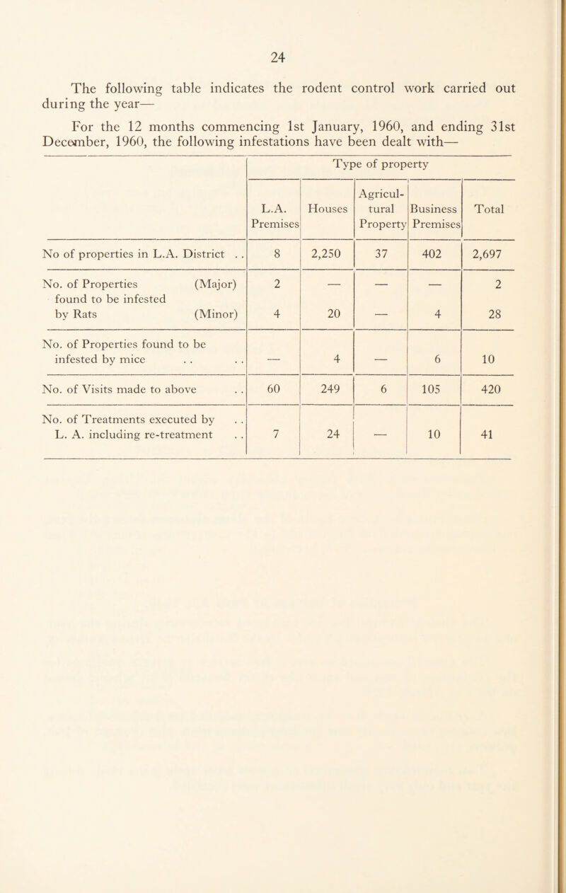 The following table indicates the rodent control work carried out during the year— For the 12 months commencing 1st January, 1960, and ending 31st December, 1960, the following infestations have been dealt with— Type of property L.A. Premises Houses Agricul¬ tural Property Business Premises Total No of properties in L.A. District . . 8 2,250 37 402 2,697 No. of Properties (Major) found to be infested by Rats (Minor) 2 4 20 4 2 28 No. of Properties found to be infested by mice — 4 — 6 10 No. of Visits made to above 60 249 6 105 420 No. of Treatments executed by L. A. including re-treatment 7 24 — 10 41