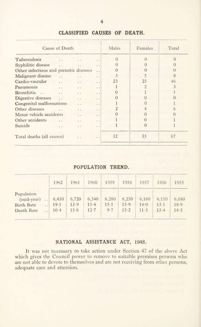 CLASSIFIED CAUSES OF DEATH. Cause of Death Males Females Total Tuberculosis 0 0 0 Syphilitic disease 0 0 0 Other infectious and parasitic diseases . . 0 0 0 Malignant disease 3 5 8 Cardio-vascular 23 23 46 Pneumonia 1 2 3 Bronchitis . . 0 1 1 Digestive diseases 0 0 0 Congenital malformations 1 0 1 Other diseases 2 4 6 Motor vehicle accidents 0 0 0 Other accidents 1 0 1 Suicide 1 0 1 Total deaths (all causes) 32 35 67 POPULATION TREND. 1962 1961 1960 . 1959 1958 1957 1956 1955 Population (mid-year) • • Birth Rate Death Rate 6,430 191 10-4 6,720 13-9 15-6 6,340 15-4 12-7 6,280 15-1 9-7 6,230 15-9 13-2 6,160 14-0 11-5 6,110 131 13-4 6,080 18-9 14-5 NATIONAL ASSISTANCE ACT, 1948. It was not necessary to take action under Section 47 of the above Act which gives the Council power to remove to suitable premises persons who are not able to devote to themselves and are not receiving from other persons, adequate care and attention.