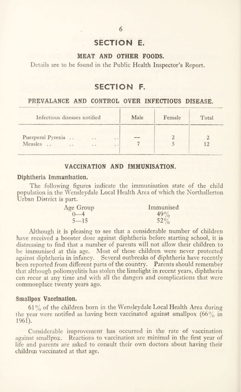 . SECTION E. MEAT AND OTHER FOODS. Details are to be found in the Public Health Inspector’s Report. SECTION F. PREVALANCE AND CONTROL OVER INFECTIOUS DISEASE. Infectious diseases notified Male Female Total Puerperal Pyrexia . . 2 2 Measles . . • • 7 5 12 VACCINATION AND IMMUNISATION. Diphtheria Immunisation. The following figures indicate the immunisation state of the child population in the Wensleydale Local Health Area of which the Northallerton Urban District is part. Age Group Immunised 0—4 49% 5—15 52% Although it is pleasing to see that a considerable number of children have received a booster dose against diphtheria before starting school, it is distressing to find that a number of parents will not allow their children to be immunised at this age. Most of these children were never protected against diphtheria in infancy. Several outbreaks of diphtheria have recently been reported from different parts of the country. Parents should remember that although poliomyelitis has stolen the limelight in recent years, diphtheria can recur at any time and with all the dangers and complications that were commonplace twenty years ago. Smallpox Vaccination. 61% of the children born in the Wensleydale Local Health Area during the year were notified as having been vaccinated against smallpox (66% in 1961). Considerable improvement has occurred in the rate of vaccination against smallpox. Reactions to vaccination are minimal in the first year of life and parents are asked to consult their own doctors about having their children vaccinated at that age.