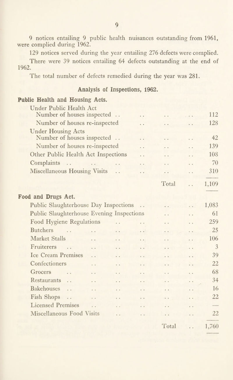 9 notices entailing 9 public health nuisances outstanding from 1961, were complied during 1962. 129 notices served during the year entailing 276 defects were complied. There were 39 notices entailing 64 defects outstanding at the end of 1962. The total number of defects remedied during the year was 281. Analysis of Inspections, 1962. Public Health and Housing Acts. Under Public Health Act Number of houses inspected Number of houses re-inspected Under Housing Acts Number of houses inspected Number of houses re-inspected Other Public Health Act Inspections Complaints Miscellaneous Housing Visits Total 112 128 42 139 108 70 310 1,109 Food and Drugs Act. Public Slaughterhouse Day Inspections . . . . . . 1,083 Public Slaughterhouse Evening Inspections . . . . 61 Food Hygiene Regulations . . . . . . . . 259 Butchers . . . . . . .. . . . . 25 Market Stalls . . . . . . . . . . 106 Fruiterers . . . . . . . . . . . . 3 Ice Cream Premises . . . . . . . . . . 39 Confectioners . . . . . . . . . . 22 Grocers . . . . . . . . . . . . 68 Restaurants . . . . . . . . . . . . 34 Bakehouses . . .. . . . . .. . . 16 Fish Shops .. . . . . . . . . . . 22 Licensed Premises . . . . . . . . . . — Miscellaneous Food Visits . . . . . . . . 22 1,760 Total