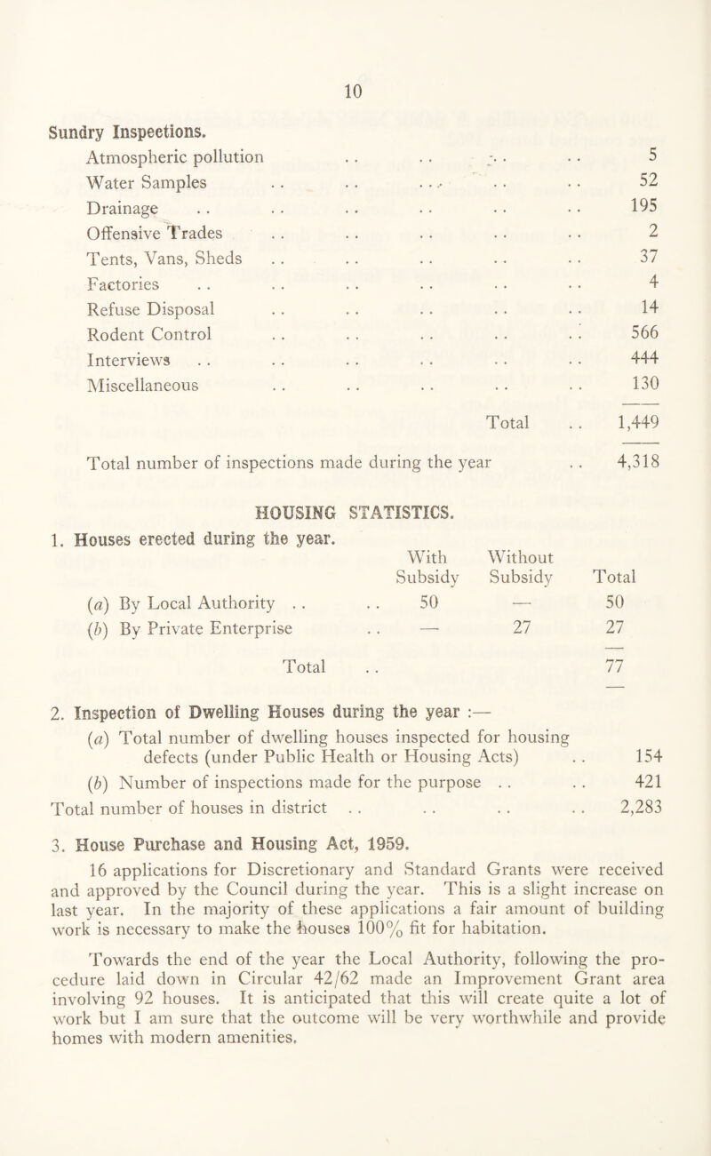 Sundry Inspections, Atmospheric pollution . . . . . . . 5 Water Samples .. . . ...» . . . . 52 Drainage . . . . . . . • • • • • 195 Offensive Trades . . . . . . . . . . 2 Tents, Vans, Sheds . . . . . . .. . . 37 Factories . . . . . . . . . . • • 4 Refuse Disposal . . . . . . . . . . 14 Rodent Control . . . . . . . . • . 566 Interviews . . . . . . . . .. •. 444 Miscellaneous . . . . . . . . . . 130 Total .. 1,449 Total number of inspections made during the year . . 4,318 HOUSING STATISTICS, 1. Houses erected during the year. With Without Subsidy Subsidy Total (a) By Local Authority . . 50 — 50 (b) By Private Enterprise . . — 27 27 Total . . 77 2. Inspection of Dwelling Houses during the year (a) Total number of dwelling houses inspected for housing defects (under Public Health or Housing Acts) . . 154 (b) Number of inspections made for the purpose . . . . 421 Total number of houses in district . . . . . . . . 2,283 3. House Purchase and Housing Act, 1959. 16 applications for Discretionary and Standard Grants were received and approved by the Council during the year. This is a slight increase on last year. In the majority of these applications a fair amount of building work is necessary to make the houses 100% fit for habitation. Towards the end of the year the Local Authority, following the pro¬ cedure laid down in Circular 42/62 made an Improvement Grant area involving 92 houses. It is anticipated that this will create quite a lot of work but I am sure that the outcome will be very worthwhile and provide homes with modern amenities.