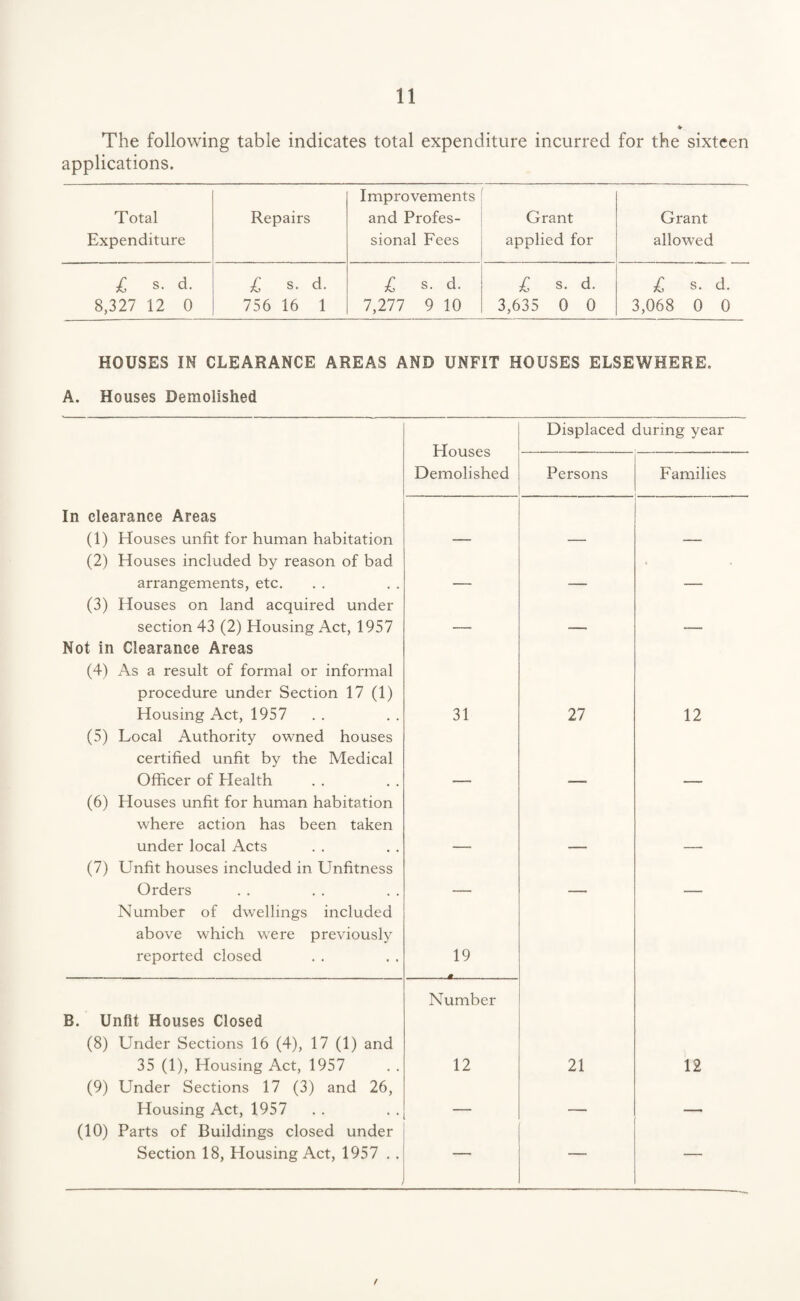 The following table indicates total expenditure incurred for the sixteen applications. Total Repairs Improvements and Profes- Grant Grant Expenditure sional Fees applied for allowed £ s. d. £ s. d. £ s. d. £ s. d. £ s. d. 8,327 12 0 756 16 1 7,277 9 10 3,635 0 0 3,068 0 0 HOUSES IN CLEARANCE AREAS AND UNFIT HOUSES ELSEWHERE. A. Houses Demolished In clearance Areas (1) Houses unfit for human habitation (2) Houses included by reason of bad arrangements, etc. (3) Houses on land acquired under section 43 (2) Housing Act, 1957 Not in Clearance Areas (4) As a result of formal or informal procedure under Section 17 (1) Housing Act, 1957 (5) Local Authority owned houses certified unfit by the Medical Officer of Health (6) Houses unfit for human habitation where action has been taken under local Acts (7) Unfit houses included in Unfitness Orders Number of dwellings included above which were previously reported closed B. Unfit Houses Closed (8) Under Sections 16 (4), 17 (1) and 35 (1), Housing Act, 1957 (9) Under Sections 17 (3) and 26, Housing Act, 1957 (10) Parts of Buildings closed under Section 18, Housing Act, 1957 . . Houses Demolished Displaced during year Persons Families — — * 4 — — — 31 27 12 — — — — — — 19 -M.— Number 12 21 12 — — — — — f