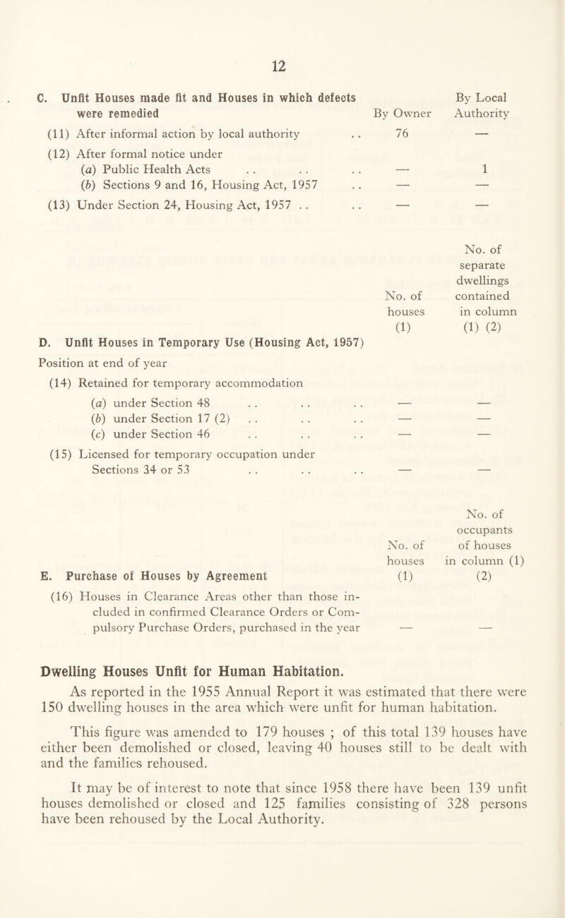 C. Unfit Houses made fit and Houses in which defects were remedied By Owner (11) After informal action by local authority . . 76 (12) After formal notice under (a) Public Health Acts . . . . . . —■ (b) Sections 9 and 16, Housing Act, 1957 . . — (13) Under Section 24, Housing Act, 1957 . . . . — By Local Authority 1 No. of houses (1) D. Unfit Houses in Temporary Use (Housing Act, 1957) Position at end of year (14) Retained for temporary accommodation (a) under Section 48 . . . . . . ■— (b) under Section 17 (2) . . . . — (c) under Section 46 . . . . . . — (15) Licensed for temporary occupation under Sections 34 or 53 . . . . . . — No. of separate dwellings contained in column (1) (2) E. Purchase of Houses by Agreement (16) Houses in Clearance Areas other than those in¬ cluded in confirmed Clearance Orders or Com¬ pulsory Purchase Orders, purchased in the year No. of occupants No. of of houses houses in column (1) (1) (2) Dwelling Houses Unfit for Human Habitation. As reported in the 1955 Annual Report it was estimated that there were 150 dwelling houses in the area which were unfit for human habitation. This figure was amended to 179 houses ; of this total 139 houses have either been demolished or closed, leaving 40 houses still to be dealt with and the families rehoused. It may be of interest to note that since 1958 there have been 139 unfit houses demolished or closed and 125 families consisting of 328 persons have been rehoused by the Local Authority.
