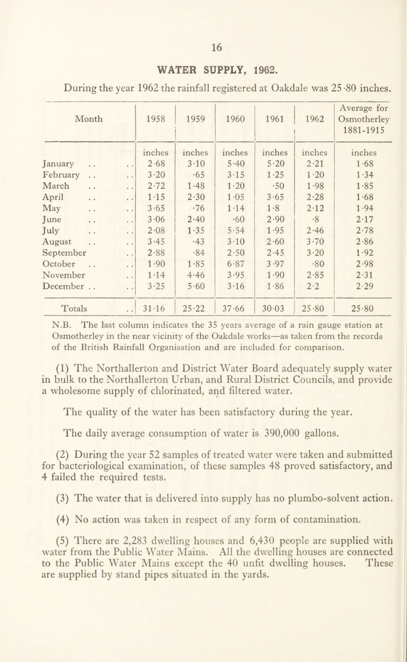 WATER SUPPLY, 1982. During the year 1962 the rainfall registered at Oakdale was 25 -80 inches. Month 1958 1959 1960 1961 1962 Average for Osmotherley 1881-1915 inches inches inches inches inches inches January 2-68 3-10 5-40 5-20 2-21 1-68 February . . 3-20 •65 3-15 1-25 1-20 1-34 March 2-72 1-48 1-20 •50 1-98 1-85 April 115 2-30 1-05 3-65 2-28 1-68 May 3-65 •76 1 -14 1-8 2-12 1-94 June 3-06 2-40 •60 2-90 •8 2-17 July 2-08 1-35 5-54 1-95 2-46 2-78 August 3-45 •43 3-10 2-60 3-70 2-86 September 2-88 •84 2-50 2-45 3-20 1-92 October 1-90 1-85 6-87 3-97 •80 2-98 November 1 -14 4-46 3-95 1-90 2-85 2-31 December . . 3-25 5-60 3-16 1-86 2-2 2-29 Totals 31-16 25-22 37-66 30-03 25-80 25-80 N.B. The last column indicates the 35 years average of a rain gauge station at Osmotherley in the near vicinity of the Oakdale works—as taken from the records of the British Rainfall Organisation and are included for comparison. (1) The Northallerton and District Water Board adequately supply water in bulk to the Northallerton Urban, and Rural District Councils, and provide a wholesome supply of chlorinated, and filtered water. The quality of the water has been satisfactory during the year. The daily average consumption of water is 390,000 gallons. (2) During the year 52 samples of treated water were taken and submitted for bacteriological examination, of these samples 48 proved satisfactory, and 4 failed the required tests. (3) The water that is delivered into supply has no plumbo-solvent action. (4) No action was taken in respect of any form of contamination. (5) There are 2,283 dwelling houses and 6,430 people are supplied with water from the Public Water Mains. All the dwelling houses are connected to the Public Water Mains except the 40 unfit dwelling houses. These are supplied by stand pipes situated in the yards.