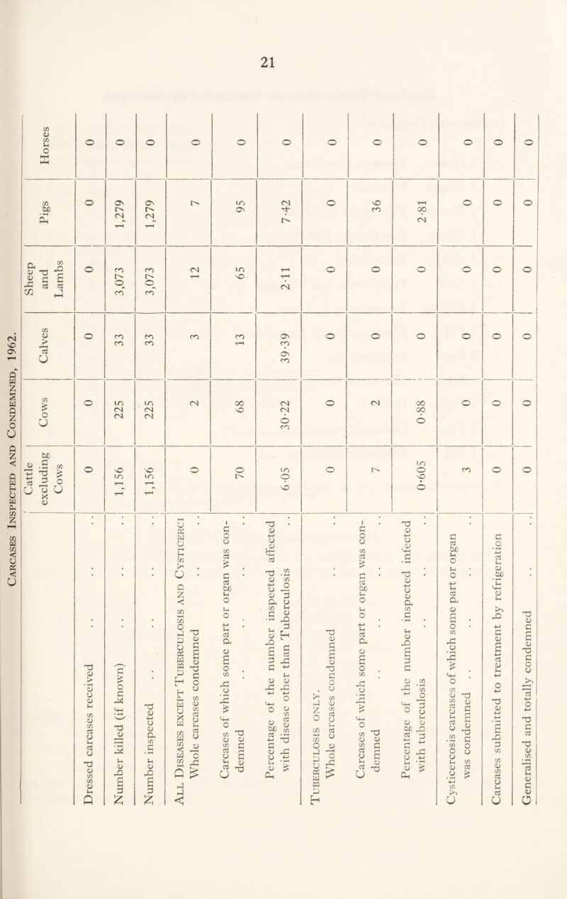 Carcases Inspected and Condemned, 1962. CO 05 CO In o o o o o o o o o o o o o ffi CO o ON On l> LO <N o NO T“H o o o be t> l> ON 3- CO oo CP CN^ oo P' <N T-H Pi j§ 05 Tt -3 o CO CO CN LO T-H o o o o o o a a a G fl (3 t> r-H NO T-H <P CP <N m j 35 co~ CO 05 o CO CO CO CO ON o o o o o o > <35 CO VH CO 03 o On CO CO > o IT) cn (N CJO CN o <N 00 o o o »> CM CM NO <N oo o CM <N • • U O co o be JJ .£ 75 o NO NO O o LO o LO o CO o o 3 3 O LO LO O NO • • U oCJ NO o 05 33 0) > 05 o 05 in 75 05 75 o3 O J-i cs o 33 CL) C/5 C/5 <u Li Q o « w o H-1 E- co o Q £ < co HH CO S -a 05 G c £ o G PS cm 33 0) Li 05 X) a 3 £ 33 CL) -M O CD CL C/5 _G L 05 X5 a 3 £ 3 O Oh w m P E- H CL CO W y g o o) 33 3 o CJ X W co W CO < W co c<3 CJ a o i G O o CO cs G c3 be L O L O -L> Li 03 CL CD O CO X 05 X £ CO 05 (U OJ CO c 3 • CD -L o $ C3 33 .m 05 CO -L> O o Po 05 ^ CL 05 CO L G .3 .o L 3 05 H C >H G c3 3 jG G ^ Q £ p p < CJ u 03 o G 05 33 33 05 G a 05 33 I G O o CO 03 £ G 03 bfi Li O L O -L> L c3 CL 05 a o L CJ C/D 05 X 05 X o CJ CJ fH -M -L o C/D p OJ o 05 75 z C/D c3 05 be C3 c<3 o CJ 0) o 75 C/5 HH cd (J C/D 33 -L> 33 C/5 OJ 0) G o OJ C/D G 05 X p CS G CJ L M p o CJ Jh G 05 05 o_. % o s n 33 33 05 -M CJ .05 33 05 M CJ 05 CL co G 05 P3 a 3 G 0> C/D P3 • i-H C/D L o Lm o 3 CJ Jh 05 1) be jd G 03 be Li o L o -L> Li 03 CL 05 a • o 75 X CJ • *H X £ . <+H o co 05 33 M <u - a 03 G * 05 P3 CJ M Li 3 05 < fP 03 CJ CO 05 33 G o CJ ffl P H 75 o CJ Li 75 O) 03 .a £ -4-> c/d o G o • ■L o3 L OJ .bp qj L to P3 L> G 05 a -M C3 05 L 33 05 a X3 3 C/D CO d) CO Ctf CJ u G3 u 33 05 G a 05 33 G O CJ 15 ■L> o -M 33 G 03 33 05 CO 13 L 05 G 05 o