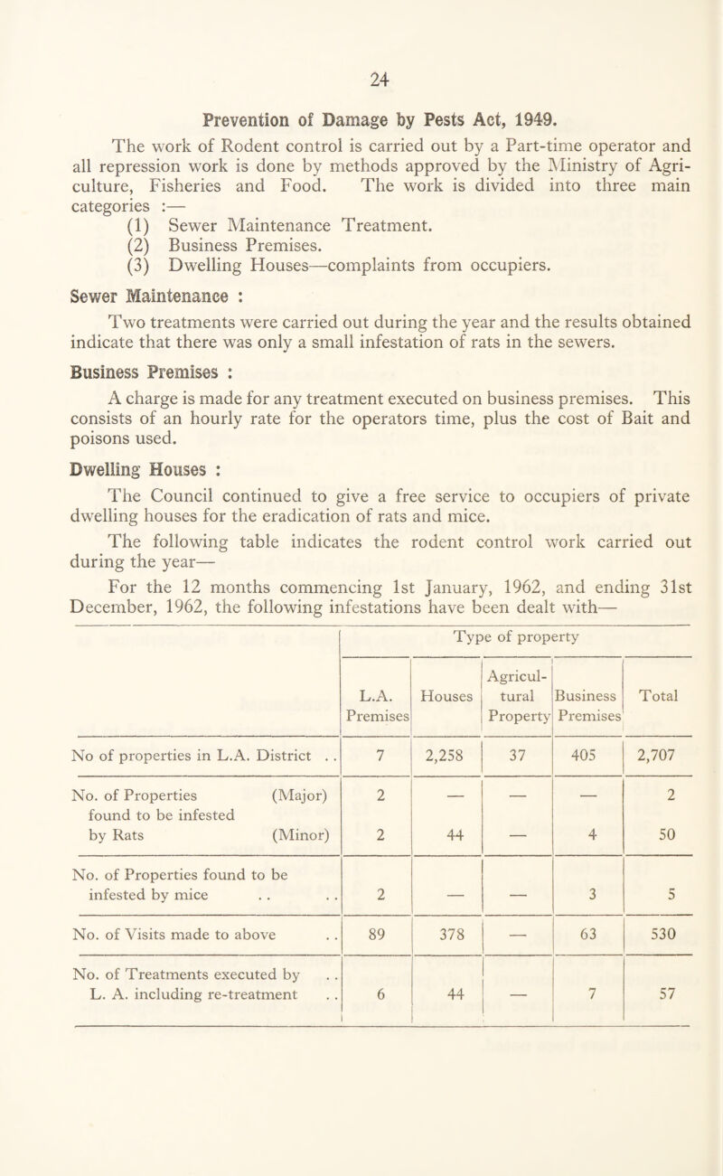 Prevention of Damage by Pests Act, 1949. The work of Rodent control is carried out by a Part-time operator and all repression work is done by methods approved by the Ministry of Agri¬ culture, Fisheries and Food. The work is divided into three main categories :— (1) Sewer Maintenance Treatment. (2) Business Premises. (3) Dwelling Houses—complaints from occupiers. Sevier Maintenance : Two treatments were carried out during the year and the results obtained indicate that there was only a small infestation of rats in the sewers. Business Premises : A charge is made for any treatment executed on business premises. This consists of an hourly rate for the operators time, plus the cost of Bait and poisons used. Dwelling Houses : The Council continued to give a free service to occupiers of private dwelling houses for the eradication of rats and mice. The following table indicates the rodent control work carried out during the year— For the 12 months commencing 1st January, 1962, and ending 31st December, 1962, the following infestations have been dealt with— Type of property L.A. Premises Houses Agricul¬ tural Property Business Premises Total No of properties in L.A. District . . 7 2,258 37 405 2,707 No. of Properties (Major) found to be infested by Rats (Minor) 2 2 44 , 4 2 50 No. of Properties found to be infested by mice 2 — — 3 5 No. of Visits made to above 89 378 — 63 530 No. of Treatments executed by L. A. including re-treatment 6 44 — 7 57