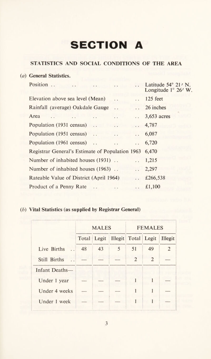 STATISTICS AND SOCIAL CONDITIONS OF THE AREA {a) General Statistics. Position • • Latitude 54° 2\> N. Longitude 1° 26' W. Elevation above sea level (Mean) 125 feet Rainfall (average) Oakdale Gauge .. 26 inches Area 3,653 acres Population (1931 census) 4,787 Population (1951 census) 6,087 Population (1961 census) 6,720 Registrar General’s Estimate of Population 1963 6,470 Number of inhabited houses (1931) • • 1,215 Number of inhabited houses (1963) .. • • 2,297 Rateable Value of District (April 1964) • • £266,538 Product of a Penny Rate £1,100 (,b) Vital Statistics (as supplied by Registrar General) Live Births .. Still Births MALES FEMALES Total Legit Illegit Total Legit Illegit 48 43 5 51 2 49 2 2 Infant Deaths— Under 1 year — — — 1 1 Under 4 weeks — — — 1 1 — Under 1 week — — 1 1 —