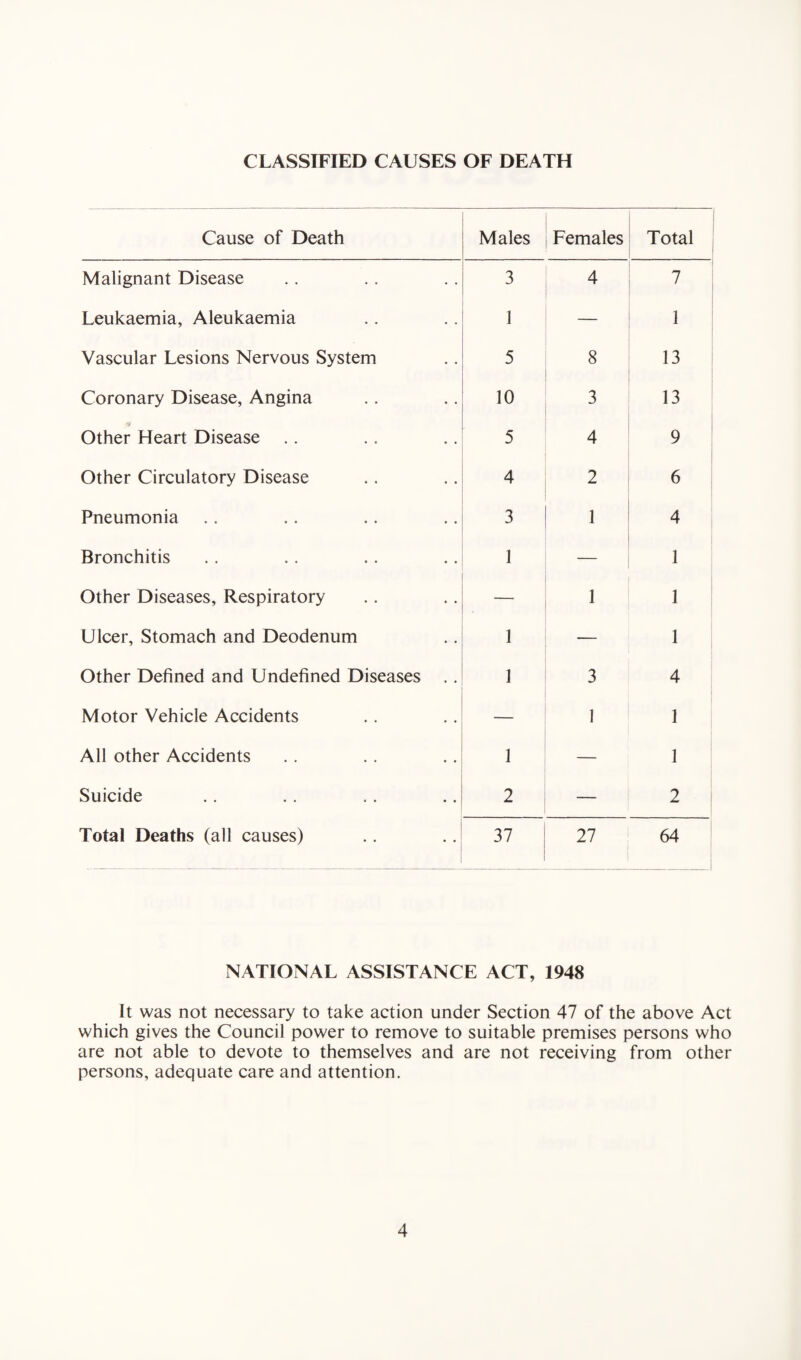 CLASSIFIED CAUSES OF DEATH Cause of Death Males Females Total Malignant Disease 3 4 7 Leukaemia, Aleukaemia 1 — 1 Vascular Lesions Nervous System 5 8 13 Coronary Disease, Angina 10 3 13 Other Heart Disease 5 4 9 Other Circulatory Disease 4 2 6 Pneumonia 3 1 4 Bronchitis . — 1 Other Diseases, Respiratory _ 1 1 Ulcer, Stomach and Deodenum 1 — 1 Other Defined and Undefined Diseases . . 1 3 4 Motor Vehicle Accidents — 1 1 All other Accidents 1 — 1 Suicide 2 — 2 Total Deaths (all causes) 37 27 64 NATIONAL ASSISTANCE ACT, 1948 It was not necessary to take action under Section 47 of the above Act which gives the Council power to remove to suitable premises persons who are not able to devote to themselves and are not receiving from other persons, adequate care and attention.