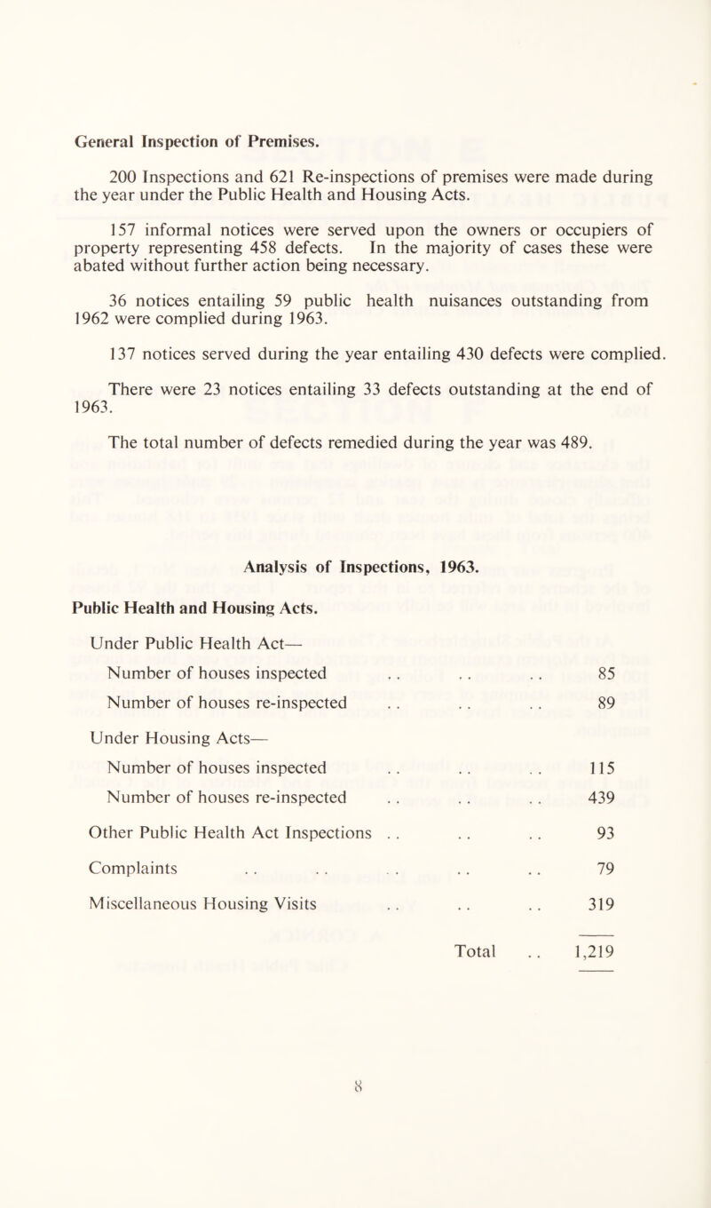 General Inspection of Premises. 200 Inspections and 621 Re-inspections of premises were made during the year under the Public Health and Housing Acts. 157 informal notices were served upon the owners or occupiers of property representing 458 defects. In the majority of cases these were abated without further action being necessary. 36 notices entailing 59 public health nuisances outstanding from 1962 were complied during 1963. 137 notices served during the year entailing 430 defects were complied. There were 23 notices entailing 33 defects outstanding at the end of 1963. The total number of defects remedied during the year was 489. Analysis of Inspections, 1963. Public Health and Housing Acts. Under Public Health Act— Number of houses inspected 85 Number of houses re-inspected 89 Under Housing Acts— Number of houses inspected 115 Number of houses re-inspected 439 Other Public Health Act Inspections . . 93 Complaints 79 Miscellaneous Housing Visits 319 Total .. 1,219