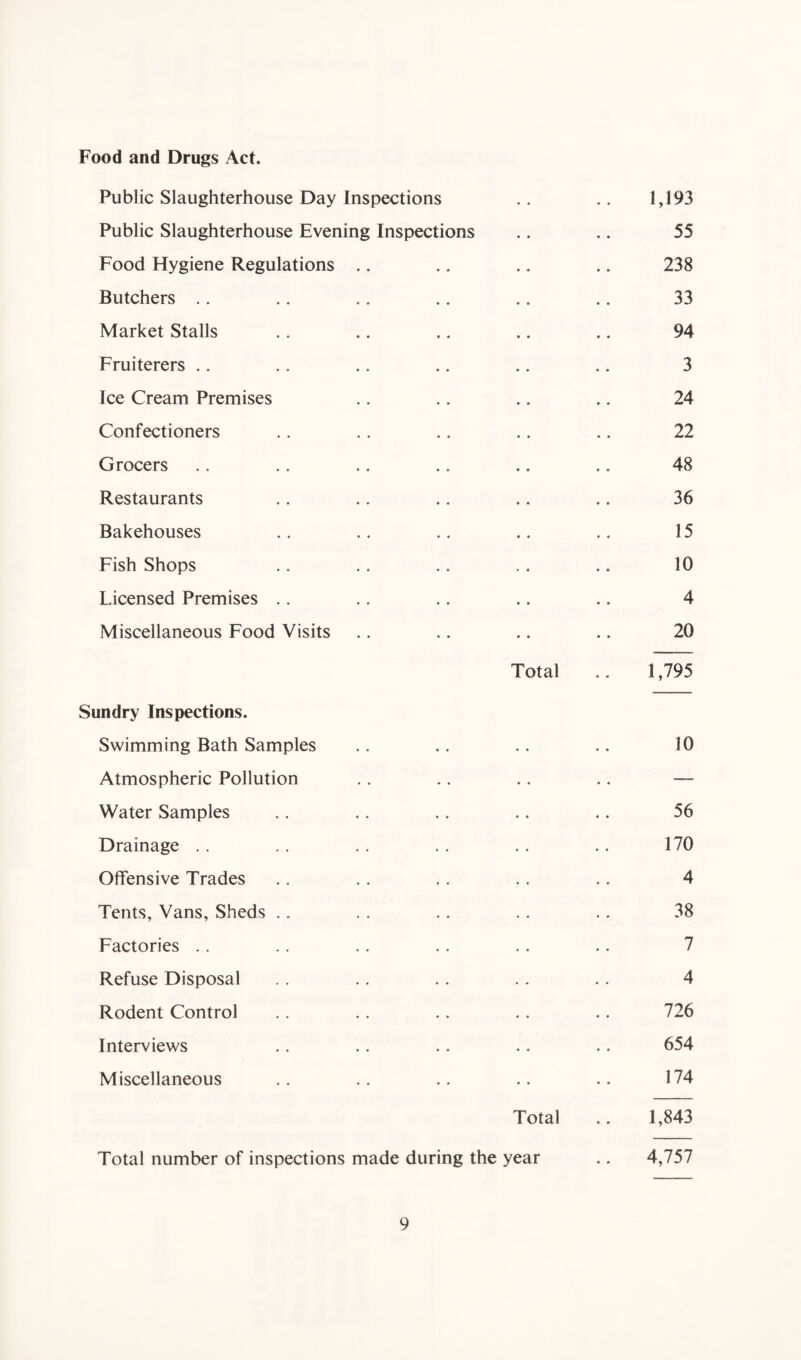 Food and Drugs Act. Public Slaughterhouse Day Inspections .. .. 1,193 Public Slaughterhouse Evening Inspections .. .. 55 Food Hygiene Regulations .. .. .. .. 238 Butchers .. .. .. .. .. .. 33 Market Stalls .. .. .. .. .. 94 Fruiterers .. .. .. .. .. .. 3 Ice Cream Premises .. .. .. .. 24 Confectioners .. .. .. .. .. 22 Grocers . . . . .. .. .. .. 48 Restaurants .. .. .. .. .. 36 Bakehouses .. .. .. .. .. 15 Fish Shops .. .. .. . . .. 10 Licensed Premises .. .. .. .. .. 4 Miscellaneous Food Visits .. .. .. .. 20 Total .. 1,795 Sundry Inspections. Swimming Bath Samples .. .. .. .. 10 Atmospheric Pollution . . .. .. .. — Water Samples .. .. .. .. .. 56 Drainage . . . . . . .. . . .. 170 Offensive Trades .. . . . . . . .. 4 Tents, Vans, Sheds . . . . .. .. . . 38 Factories .. .. . . . . .. .. 7 Refuse Disposal . . .. .. . . .. 4 Rodent Control .. .. .. .. .. 726 Interviews .. .. .. .. .. 654 Miscellaneous .. .. .. .. .. 174 Total .. 1,843 Total number of inspections made during the year .. 4,757
