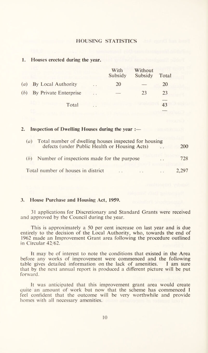 HOUSING STATISTICS 1. Houses erected during the year. With Subsidy Without Subsidy Total (a) By Local Authority 20 — 20 (b) By Private Enterprise — 23 23 Total 43 2. Inspection of Dwelling Houses during the year :— (a) Total number of dwelling houses inspected for housing defects (under Public Health or Housing Acts) . . 200 (b) Number of inspections made for the purpose . . 728 Total number of houses in district . . .. .. 2,297 3. House Purchase and Housing Act, 1959. 31 applications for Discretionary and Standard Grants were received and approved by the Council during the year. This is approximately a 50 per cent increase on last year and is due entirely to the decision of the Local Authority, who, towards the end of 1962 made an Improvement Grant area following the procedure outlined in Circular 42/62. It may be of interest to note the conditions that existed in the Area before any works of improvement were commenced and the following table gives detailed information on the lack of amenities. I am sure that by the next annual report is produced a different picture will be put forward. It was anticipated that this improvement grant area would create quite an amount of work but now that the scheme has commenced I feel confident that the outcome will be very worthwhile and provide homes with all necessary amenities.