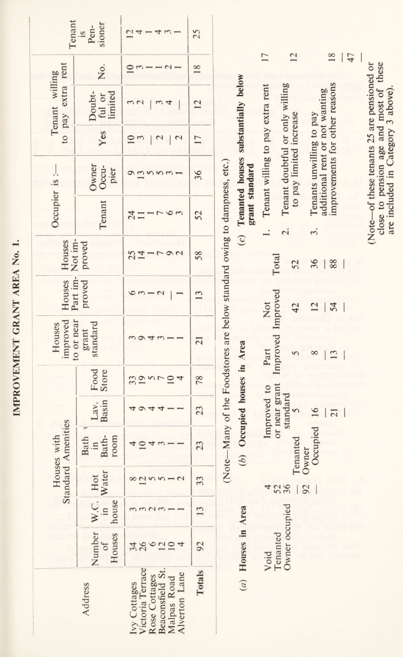 IMPROVEMENT GRANT AREA No. 3 Vh • 1> 3 3 Pm *m H oo o C<5 < 1—1 (N | 00 00 3 z T™1 r— 3 > *-> !> +-< X 3 +-> X) o B ? i—i c co ci | cn rj- j 3 G G H (/) o O co | <N | 4-> - wne 'ecu pier ro oo g 3 4-> G 3 Tf ^ ’—i x cn <N G O H C/5 i, S.gf 00 § o 2 IZ a <N — *o Houses Part im¬ proved X CO — ON | i—i CO Houses improved to or near grant standard co ON 3 c*o — —i <N 3 <L> o u z: fOO\icil^O't oo O ° cn i—i i—i r~- . c > 3 ON Tf Tt — — CO '•'i 3 r4 or #<D v> H pq •H £ g .13 3 -£ c£ | 3 OCO --- ro £ £ 00 ■*£ «'~n 1 04 3 52 *3 3 u! S-. O 3 4-» C-> oo <N tn ir> . <N co H xJ ^ c 3 J£ 3 CO 00 r • <D ! H G 3 cn co (N m i—11—i 1 CO C/5 X C*_ V5 3 X X fN O 3 <N £ ° 5 co (N —1 —1 ON 1 K c» 73 on <S) <u i—i aif?|3 3 H -*-* CG ” o H 3 S-2u G “ O O v g ^ O o o o £■ <u < Po.y o 2 =22 > C r/ ^ <r I—I US, X x. 1 <N oo r- 3 3 X >> .2 1C e « X! 3 «) g S 3 s- X 3 So 3 O, O G 3 G £ 00 G oo G 2 O ui o .5 3 ^ | a ■§ § O SG 4-> 3 g o, G O £ ~ H 3 £ CX Crt 00 £ C O 3 oo 3 2 »h 1) o cs ■G G O 00 Vh t- G O ,0 G = 3 g-2 3 .tn G -O a> xj H 3 G a) s > o l-H O, £ (N oo aS *-> o H 04 •/O co oo 00 o £ a> > o Vh G £ <N 3 04 3 uo 3 a. 3 3 > o s- a £ »/o 00 CO l» <u C/5 3 O 3 *E 3 3 5 G 0) O u, S'H W) cS 3 C 3 3 & G £ O oo *3 3 ■(-> G 3 G 3 3J 3 04 HO g v- g C £ SO 3 04 VO IT) co 04 ON 3 <L> J~ < «; 3 C/5 3 O 3> 3 4-> G XJ 3 • — cj 3 3 '<0 'g 3 3 o O 3 G £ > H O (Note—of these tenants 25 are pensioned or close to pension age and most of these