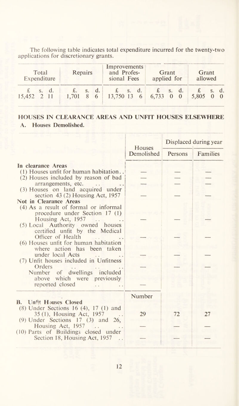 The following table indicates total expenditure incurred for the twenty-two applications for discretionary grants. Total Expenditure Repairs Improvements and Profes¬ sional Fees Grant applied for Grant allowed £ s. d. £. s. d. £ s. d. £ s. d. £ s. d. 15,452 2 11 1,701 8 6 13,750 13 6 6,733 0 0 5,805 0 0 HOUSES IN CLEARANCE AREAS AND UNFIT HOUSES ELSEWHERE A. Houses Demolished. Displaced during year Houses -;- Demolished Persons Families In clearance Areas | (1) Houses unfit for human habitation. J (2) Houses included by reason of bad arrangements, etc. (3) Houses on land acquired under section 43 (2) Housing Act, 1957 Not in Clearance Areas (4) As a result of formal or informal procedure under Section 17 (1) Housing Act, 1957 (5) Local Authority owned houses certified unfit by the Medical Officer of Health (6) Houses unfit for human habitation where action has been taken under local Acts (7) Unfit houses included in Unfitness Orders Number of dwellings included above which were previously reported closed Number B. Unfit Houses Closed (8) Under Sections 16 (4), 17 (1) and 35(1), Housing Act, 1957 .. 29 (9) Under Sections 17 (3) and 26, Housing Act, 1957 .. .. — (10) Parts of Buildings closed under Section 18, Housing Act, 1957 .. — 72 27