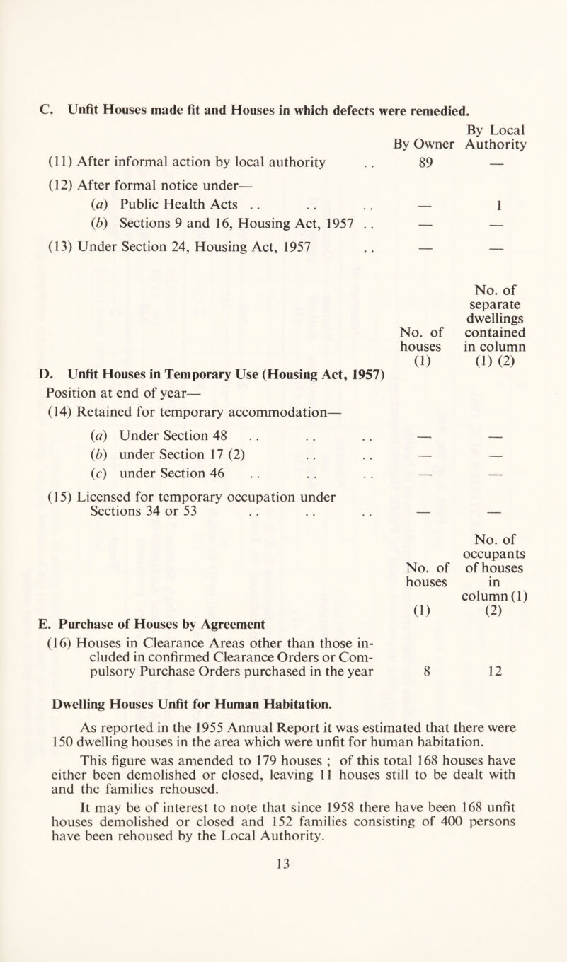 C. Unfit Houses made fit and Houses in which defects were remedied. By Local By Owner Authority (11) After informal action by local authority .. 89 — (12) After formal notice under— (a) Public Health Acts .. .. .. — 1 Cb) Sections 9 and 16, Housing Act, 1957 .. — — (13) Under Section 24, Housing Act, 1957 .. — — No. of separate dwellings No. of contained houses in column (1) (1) (2) D. Unfit Houses in Temporary Use (Housing Act, 1957) Position at end of year— (14) Retained for temporary accommodation— (a) Under Section 48 .. .. — — Cb) under Section 17 (2) .. .. — — (c) under Section 46 .. .. — — (15) Licensed for temporary occupation under Sections 34 or 53 . . .. .. — — E. Purchase of Houses by Agreement (16) Houses in Clearance Areas other than those in¬ cluded in confirmed Clearance Orders or Com¬ pulsory Purchase Orders purchased in the year No. of occupants No. of of houses houses in column (1) (1) (2) 8 12 Dwelling Houses Unfit for Human Habitation. As reported in the 1955 Annual Report it was estimated that there were 150 dwelling houses in the area which were unfit for human habitation. This figure was amended to 179 houses ; of this total 168 houses have either been demolished or closed, leaving 11 houses still to be dealt with and the families rehoused. It may be of interest to note that since 1958 there have been 168 unfit houses demolished or closed and 152 families consisting of 400 persons have been rehoused by the Local Authority.