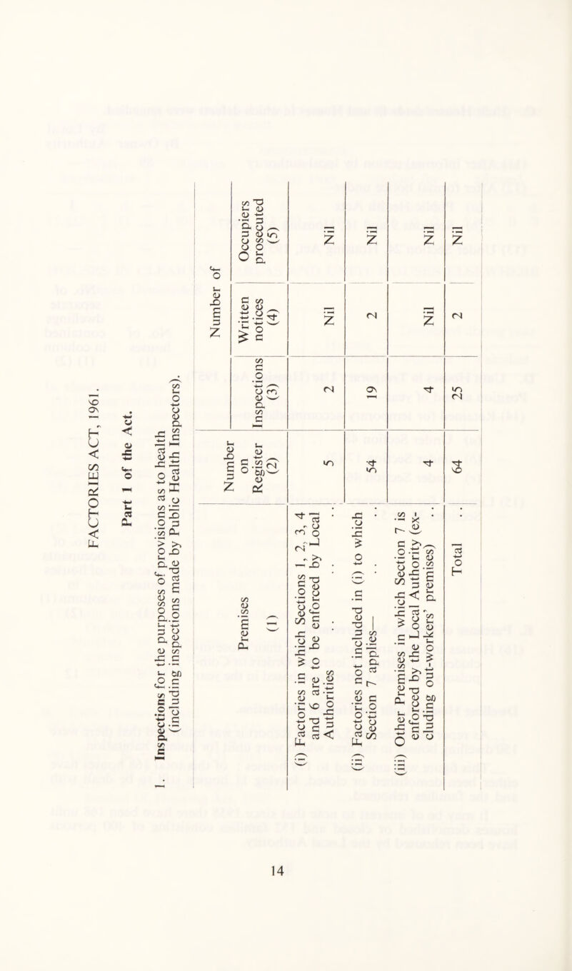 FACTORIES ACT, 1961. o ^ x <u X JZ G a> X o 03 CL <Z) s- O o a> a on C on o3 on C o a3 <U X u f—i X) 3 &n a > >> <4- ^ ° I on c o § a.2 S-H 4-> 3 O a 2 ^ a D oo X c 4-4 • —I i~ to/) <2.2 v> T3 B 3 O T$ -*-* C w •— 0> w a </? B on X Ui <u a> -t-> • ■—< 3 a o ^ P Win o on O O u <L> X 2 =5 £ G on <D <D _ X ^ ^ £ o W £ c on O co <L> w a on C •— CD u O £ £ •- <n' 2 O X £ Cri C/5 C/5 £ <D — a 04 lO Ol ON <t <o - o co o oH c ^ £ dD o o ^ i-s CD jO <D 2= C/5 c dD . P £ o ^ 4-» — 0T> .£ <u & on o3 o •c x> u, O CD c 13 «* £ < X o X £ X ID I X G cIn o-2 .2 a ^ Cl o C j\ c/j .2 O X O a on i —1 X c >> Bi «3 •2 < £ £ a c o X £ on <D on <D s— a o x o £ o S a x <d x 4-> >> X X <D cd L- <2 c <d o £ I 0—> G o GO _c 3 p cd 04 on 04 X X