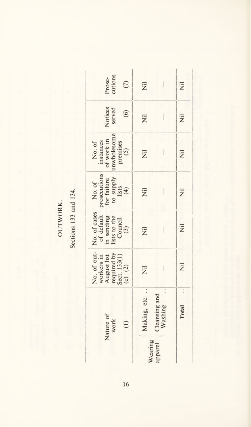 OUTWORK. m C c3 cn C/5 C _o 4-1 o <u C/5 <Z) • c <U n ^ </5 .2 O £ w ^ 3 0^ O Z ' Z Notices served (6) Nil UN <u No. of instances of work in unwholesom premises (5) Nil Nil No. of prosecutions for failure to supply lists (4) Nil Z No. of cases of default in sending lists to the Council (3) Nil m No. of out¬ workers in August list required by Sect. 133(1) (c) (2) Nil Nil Making, etc. . . Wearing apparel j Cleansing and Washing I Nature of work 0) Total