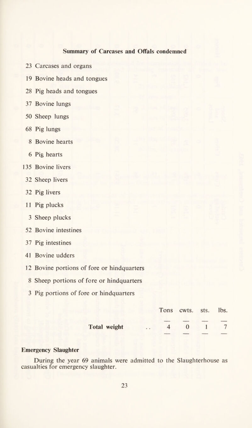 Summary of Carcases and Offals condemned 23 Carcases and organs 19 Bovine heads and tongues 28 Pig heads and tongues 37 Bovine lungs 50 Sheep lungs 68 Pig lungs 8 Bovine hearts 6 Pig hearts 135 Bovine livers 32 Sheep livers 32 Pig livers 11 Pig plucks 3 Sheep plucks 52 Bovine intestines 37 Pig intestines 41 Bovine udders 12 Bovine portions of fore or hindquarters 8 Sheep portions of fore or hindquarters 3 Pig portions of fore or hindquarters Tons cwts. sts. lbs. Total weight .. 4 0 1 7 Emergency Slaughter During the year 69 animals were admitted to the Slaughterhouse as casualties for emergency slaughter.