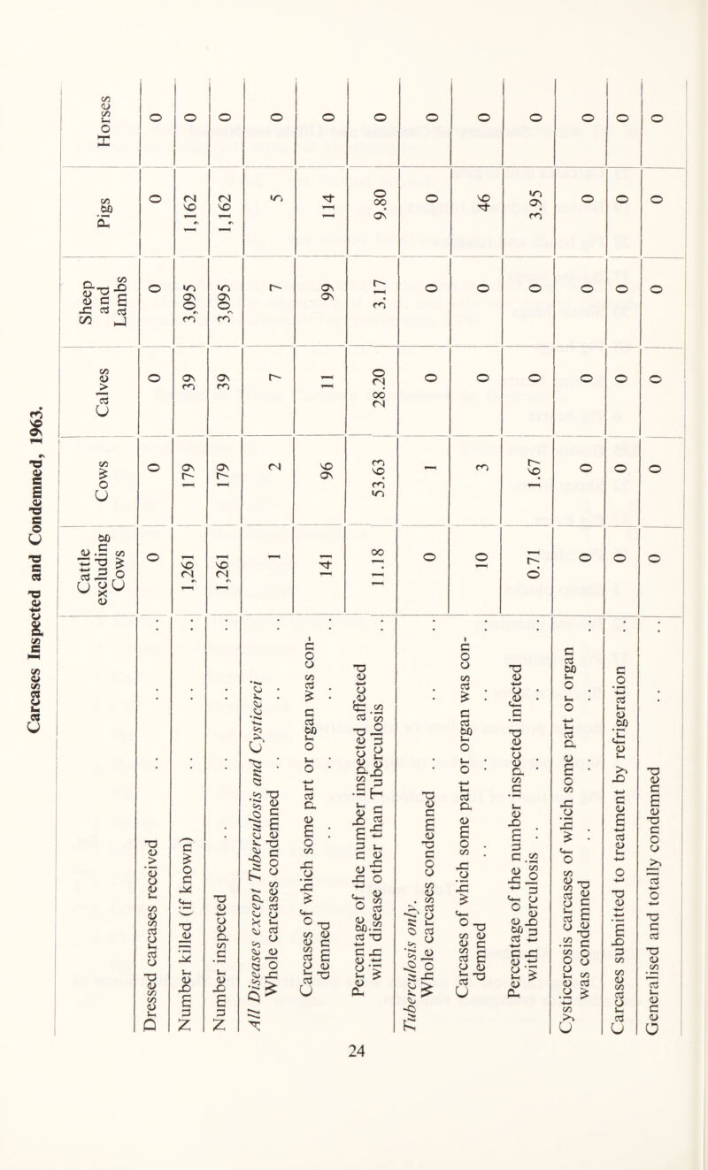 Carcases Inspected and Condemned, 1963. Horses o o o O O o O o O o o o C/3 to £ o 1,162 <N X r> NTi X 9.80 o X 3- NO ON <3 o o o Sheep and Lambs o 3,095 «o ON O ON ON 3.17 o o O o o o Calves o ON CO ON ro t- 28.20 o o o o o o Cows o On r- ON r CN 96 | m X cn ST3 - cn 1.67 o o o Cattle excluding Cows o X <N #N NO fN rs 1—1 T“H 141 00 r—i TH o O 0.71 o o o <D > 'y y y S- oo <U oo 03 O Lh 3 y T3 <U oo oo y u, C £ O c X TJ <L> t-, <U X £ z 'O y +-* y y Q. on G u y X £ z y • ^ . o $ ■e : K »3 -O §£ i s y y ^ G ~C> - t2 O y C/3 rv ^ Cl c/3 y oj y y y 03 o, W y <L> Q O y X S2> g o y oo £ ' c o3 00 y o S-H O • -<-< o3 D, y £ : o C/3 X O X £ c*- ° T3 C/3 y D C oo c o3 fa y y 3^ U X> y o £ o3 C/3 00 o XJ y 3 « £ a,2 £3 •£ H y g 1* 3 y c y y -*-> x o +-» g_ y X c/3 o 3 y % to-- 03 T3 4-J G X y — £ £ y a. I G o y 00 3 £ G 3 b0 -a y c £ y ~o c o y oo y 00 . 03 y y o3 y y -$ o S XJ y <3 T3 y •*-> y .y X5 y -hh y y a 00 _C y y x £ 3 G C/3 s: o -j ~ 3 y- y O *- y y x to 3 3 x •4—> G X y x y > Wh > y CU G 3 pG y O 4-> V- 3 a y £ o 00 X y • ^ X £ C/3 8-a 5 s is § O y G O y oo O y S-H 00 y 3 .2 £ +—> QO U G _o *■+-> 3 y y to y s-i >> x ■*-> G y £ ■*-> 3 y O y £ x 3 C/3 00 y 00 3 y S-H 3 u X> y c £ y x G O y >> 3 -4—* o -4—4 XJ G 3 X3 y oo 3 y y c y a
