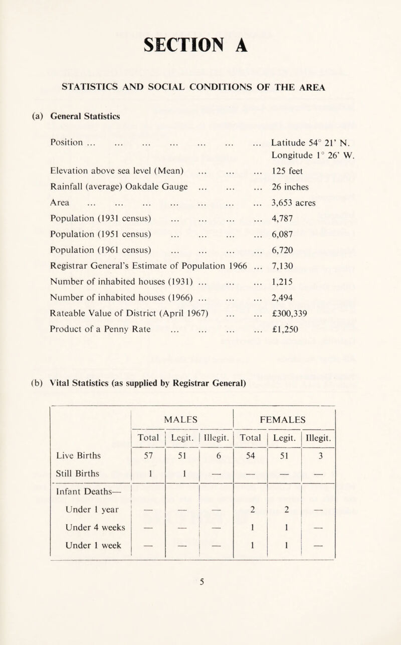 STATISTICS AND SOCIAL CONDITIONS OF THE AREA (a) General Statistics Position ... Latitude 54° 21’ N. Longitude 1° 26’ W. Elevation above sea level (Mean) 125 feet Rainfall (average) Oakdale Gauge . 26 inches Area 3,653 acres Population (1931 census) 4,787 Population (1951 census) 6,087 Population (1961 census) 6,720 Registrar General’s Estimate of Population 1966 ... 7,130 Number of inhabited houses (1931). 1,215 Number of inhabited houses (1966). 2,494 Rateable Value of District (April 1967) £300,339 Product of a Penny Rate £1,250 (b) Vital Statistics (as supplied by Registrar General) Live Births Still Births MALES FEMALES Total Legit. lllegit. Total Legit. lllegit. 57 1 51 1 6 54 51 3 Infant Deaths— Under 1 year _ _ 2 2 — Under 4 weeks — __ 1 1 — Under 1 week — — — 1 1 —