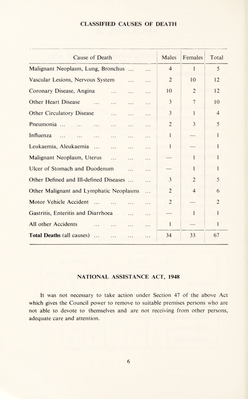 CLASSIFIED CAUSES OF DEATH Cause of Death Males Females Total Malignant Neoplasm, Lung, Bronchus. 4 1 5 Vascular Lesions, Nervous System 2 10 12 Coronary Disease, Angina . 10 2 12 Other Heart Disease 3 7 10 Other Circulatory Disease 3 1 4 Pneumonia ... 2 3 5 Influenza 1 — 1 Leukaemia, Aleukaemia. 1 — 1 Malignant Neoplasm, Uterus — 1 1 Ulcer of Stomach and Duodenum . — 1 1 Other Defined and Ill-defined Diseases ... 3 2 5 Other Malignant and Lymphatic Neoplasms ... 2 4 6 Motor Vehicle Accident. 2 — 2 Gastritis, Enteritis and Diarrhoea — 1 1 All other Accidents . 1 — 1 Total Deaths (all causes). 34 33 67 NATIONAL ASSISTANCE ACT, 1948 It was not necessary to take action under Section 47 of the above Act which gives the Council power to remove to suitable premises persons who are not able to devote to themselves and are not receiving from other persons, adequate care and attention.