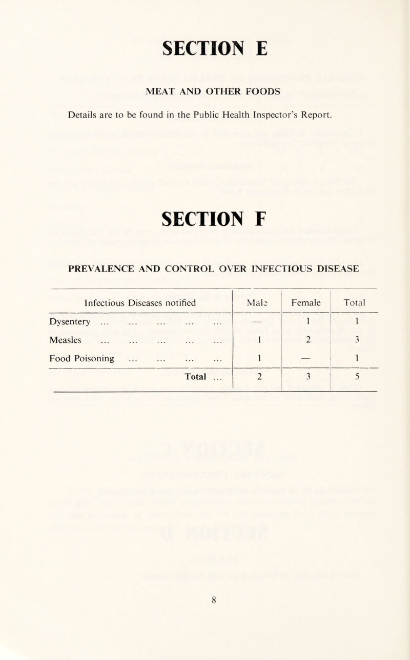 MEAT AND OTHER FOODS Details are to be found in the Public Health Inspector’s Report. SECTION F PREVALENCE AND CONTROL OVER INFECTIOUS DISEASE Infectious Diseases notified Male Female Total Dysentery. — 1 1 Measles 1 2 3 Food Poisoning . 1 — 1 Total ... 2 3 5