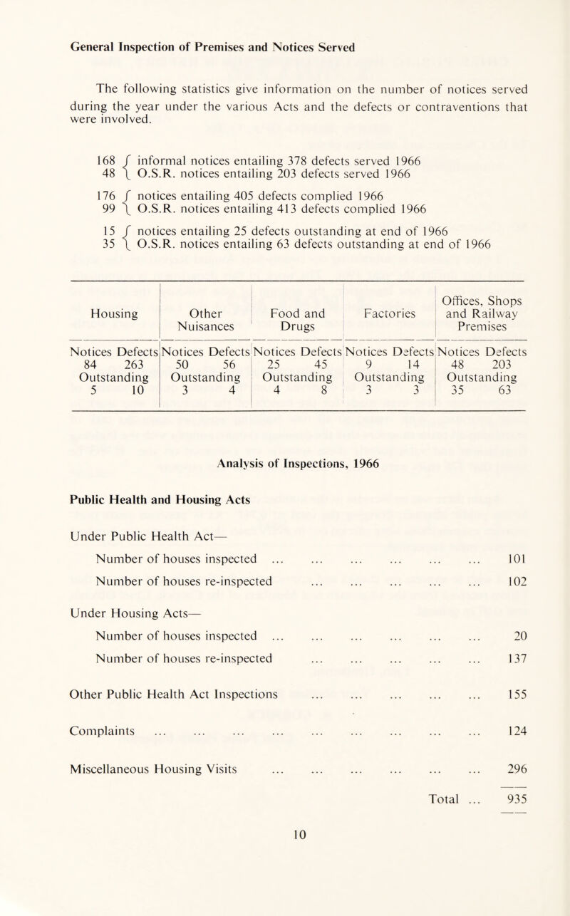 General Inspection of Premises and Notices Served The following statistics give information on the number of notices served during the year under the various Acts and the defects or contraventions that were involved. 168 / informal notices entailing 378 defects served 1966 48 \ O.S.R. notices entailing 203 defects served 1966 176 f notices entailing 405 defects complied 1966 99 \ O.S.R. notices entailing 413 defects complied 1966 15 / notices entailing 25 defects outstanding at end of 1966 35 \ O.S.R. notices entailing 63 defects outstanding at end of 1966 Housing Other Nuisances Food and Drugs Factories Offices, Shops and Railway Premises Notices Defects 84 263 Outstanding 5 10 Notices Defects 50 56 Outstanding 3 4 Notices Defects Notices Defects 25 45 9 14 Outstanding Outstanding 4 8 3 3 1 Notices Defects 48 203 Outstanding 35 63 Analysis of Inspections, 1966 Public Health and Housing Acts Under Public Health Act— Number of houses inspected ... 101 Number of houses re-inspected ... 102 Under Housing Acts— Number of houses inspected ... 20 Number of houses re-inspected ... 137 Other Public Health Act Inspections ... 155 Complaints ... 124 Miscellaneous Housing Visits ... 296 Total ... 935