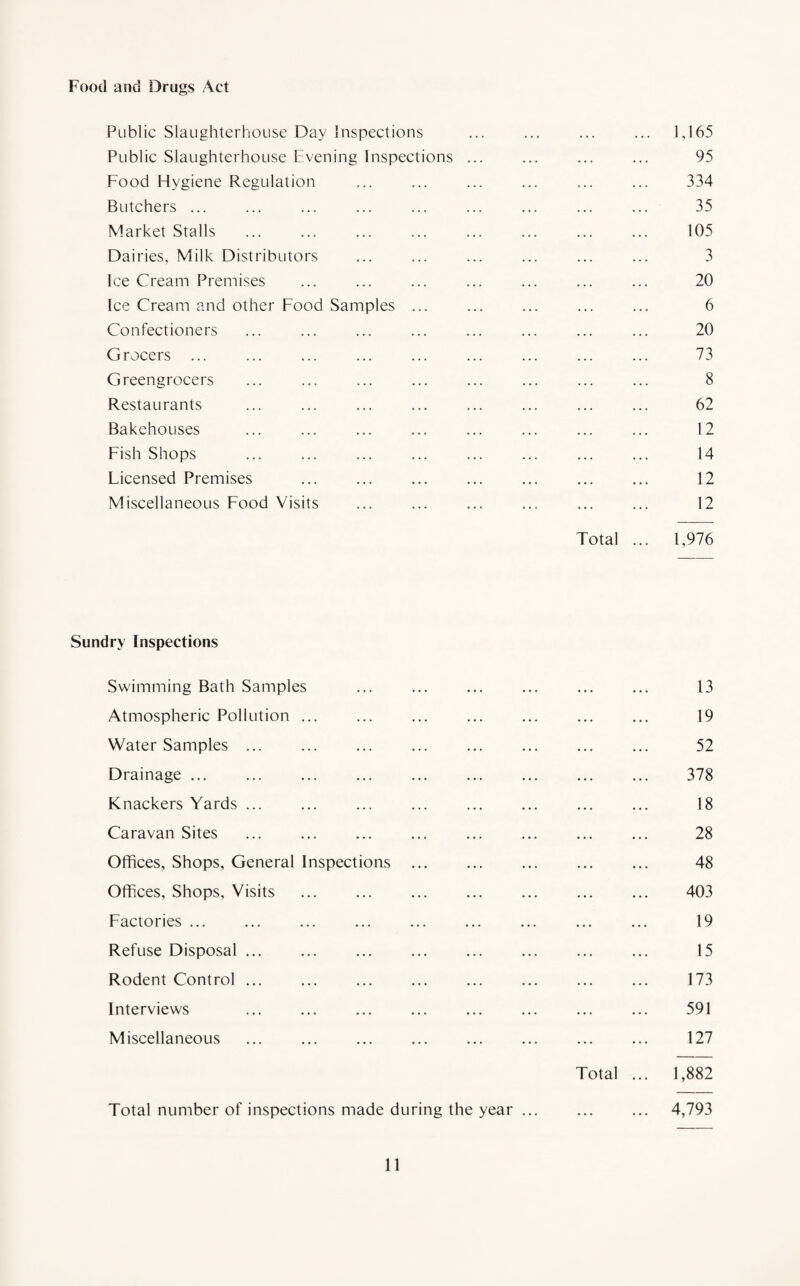 Food and Drugs Act Public Slaughterhouse Day Inspections ... ... ... ... 1,165 Public Slaughterhouse Evening Inspections ... ... ... ... 95 Food Hygiene Regulation ... ... ... ... ... ... 334 Butchers ... ... ... ... ... ... ... ... ... 35 Market Stalls ... ... ... ... ... ... ... ... 105 Dairies, Milk Distributors ... ... ... ... ... ... 3 Ice Cream Premises ... ... ... ... ... ... ... 20 Ice Cream and other Food Samples ... ... ... ... ... 6 Confectioners ... ... ... ... ... ... ... ... 20 Grocers ... ... ... ... ... ... ... ... ... 73 Greengrocers ... ... ... ... ... ... ... ... 8 Restaurants ... ... ... ... ... ... ... ... 62 Bakehouses ... ... ... ... ... ... ... ... 12 Fish Shops ... ... ... ... ... ... ... ... 14 Ficensed Premises ... ... ... ... ... ... ... 12 Miscellaneous Food Visits ... ... ... ... ... ... 12 Total ... 1,976 Sundry Inspections Swimming Bath Samples . 13 Atmospheric Pollution ... . 19 Water Samples. . 52 Drainage ... . 378 Knackers Yards ... . 18 Caravan Sites . 28 Offices, Shops, General Inspections ... . 48 Offices, Shops, Visits . . 403 Factories ... . 19 Refuse Disposal. . 15 Rodent Control. . 173 Interviews . 591 Miscellaneous . 127 Total ... 1,882 Total number of inspections made during the year ... . 4,793