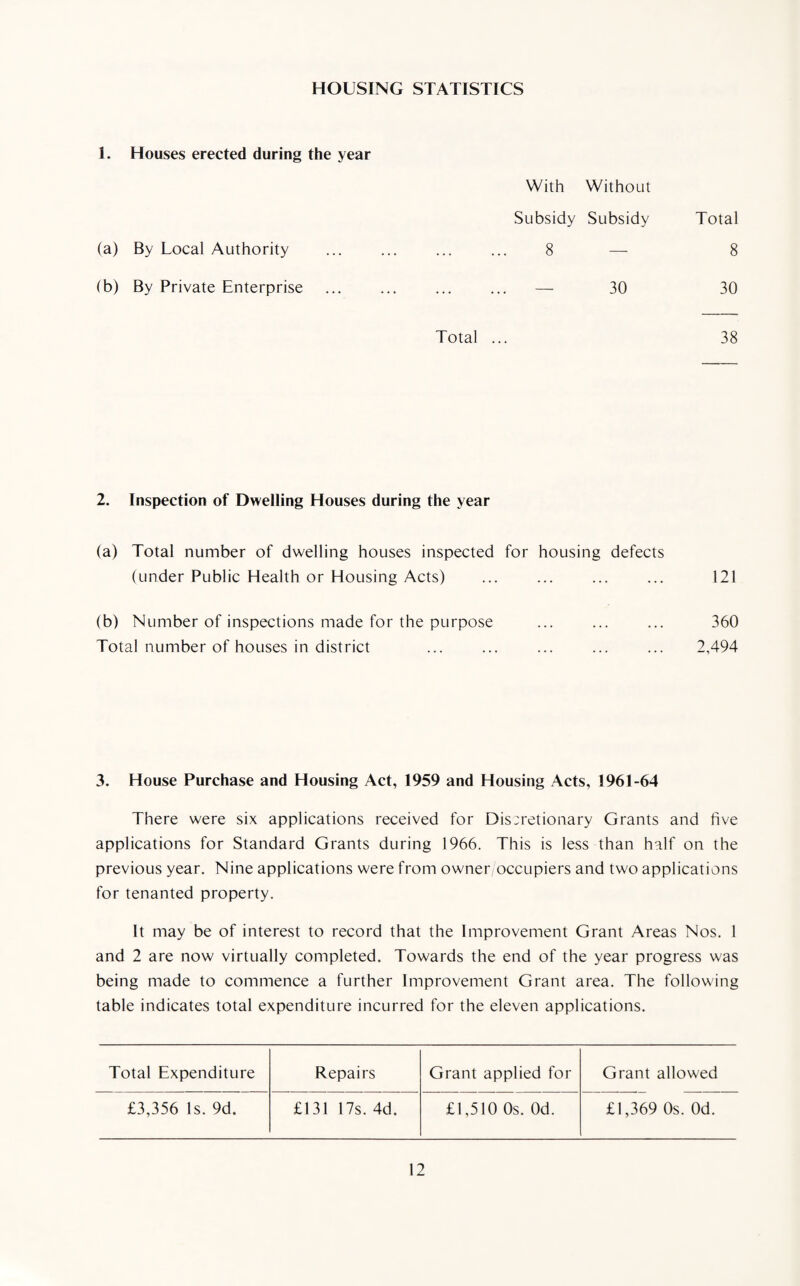 HOUSING STATISTICS 1. Houses erected during the year With Without Subsidy Subsidy Total (a) By Local Authority ... 8 8 (b) By Private Enterprise ... .. — 30 30 Total . 38 2. Inspection of Dwelling Houses during the year (a) Total number of dwelling houses inspected for housing defects (under Public Health or Housing Acts) ... ... ... ... 121 (b) Number of inspections made for the purpose ... ... ... 360 Total number of houses in district ... ... ... ... ... 2,494 3. House Purchase and Housing Act, 1959 and Housing Acts, 1961-64 There were six applications received for Discretionary Grants and five applications for Standard Grants during 1966. This is less than half on the previous year. Nine applications were from owner/occupiers and two applications for tenanted property. It may be of interest to record that the Improvement Grant Areas Nos. 1 and 2 are now virtually completed. Towards the end of the year progress was being made to commence a further Improvement Grant area. The following table indicates total expenditure incurred for the eleven applications. Total Expenditure Repairs Grant applied for Grant allowed £3,356 Is. 9d. £131 17s. 4d. £1,510 Os. Od. £1,369 Os. Od.