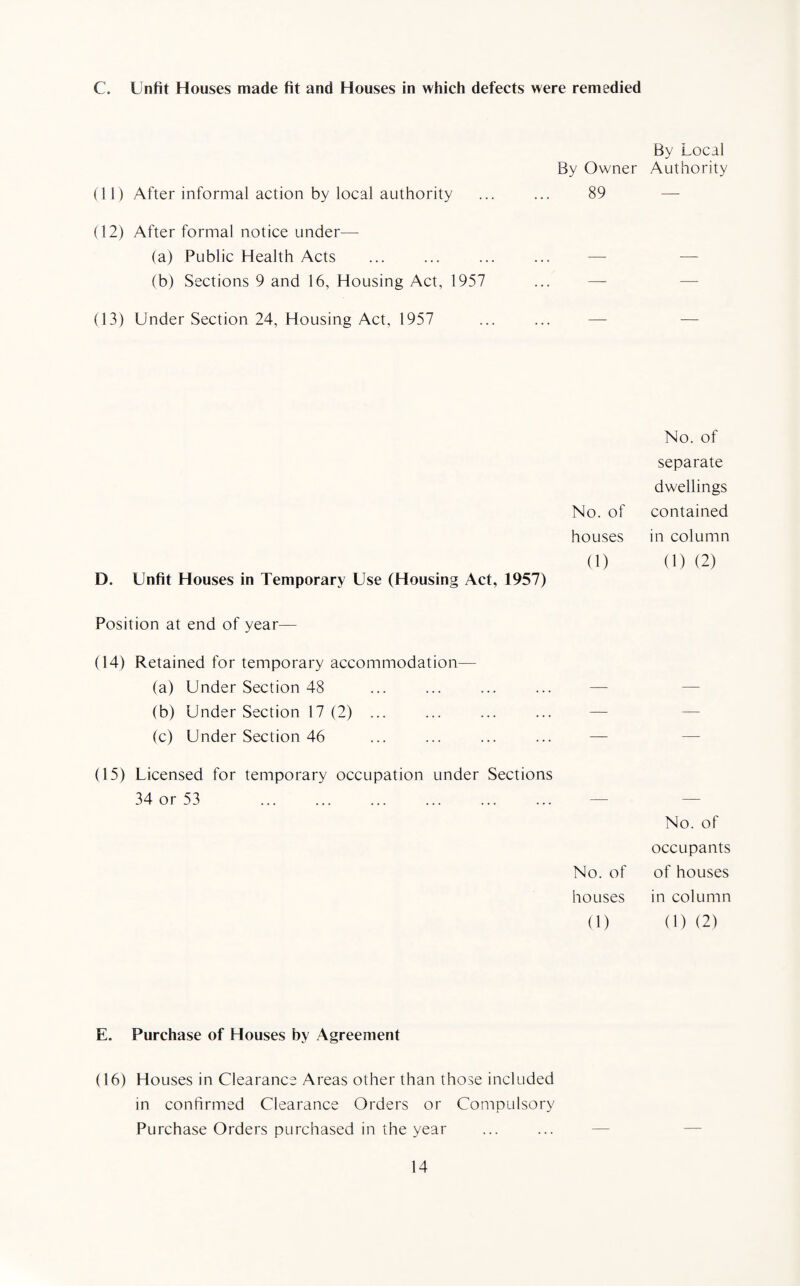 C. Unfit Houses made fit and Houses in which defects were remedied By Local By Owner Authority (11) After informal action by local authority ... ... 89 (12) After formal notice under— (a) Public Health Acts (b) Sections 9 and 16, Housing Act, 1957 (13) Under Section 24, Housing Act, 1957 No. of houses (1) D. Unfit Houses in Temporary Use (Housing Act, 1957) No. of separate dwellings contained in column (1) (2) Position at end of year— (14) Retained for temporary accommodation— (a) Under Section 48 (b) Under Section 17 (2) ... (c) Under Section 46 (15) Licensed for temporary occupation under Sections 34 or 53 No. of houses (1) No. of occupants of houses in column (1) (2) E. Purchase of Houses by Agreement (16) Houses in Clearance Areas other than those included in confirmed Clearance Orders or Compulsory Purchase Orders purchased in the year