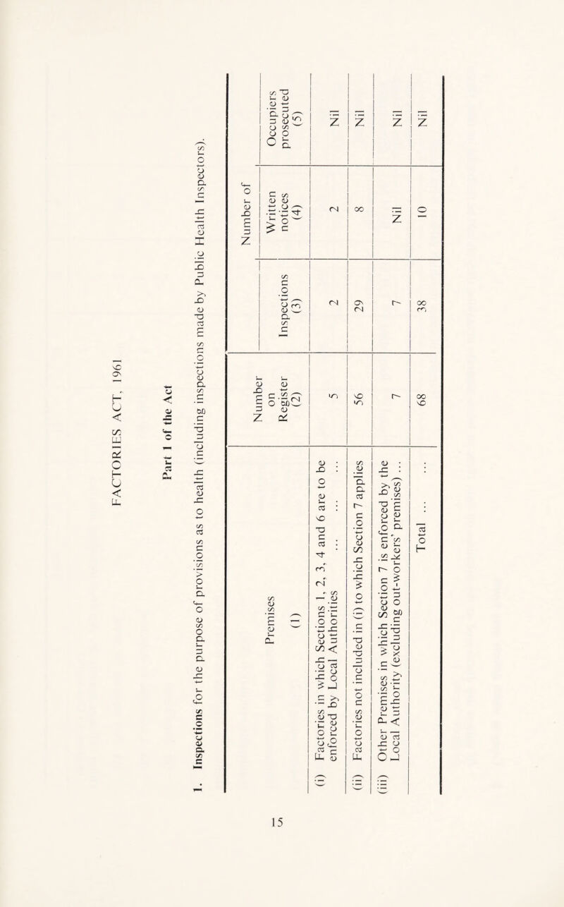 FACTORIES ACT, 1961 CJ <D •— « fi- t/3 o O <u a C/1 aj o z _o 25 =3 Q. X) <u ■a </) r- ^5 a <U a 00 d 00 _c ‘■5 CJ c 03 <u c/3 03 C/3 C _o co O !_ a ■4— O <u c/3 o a