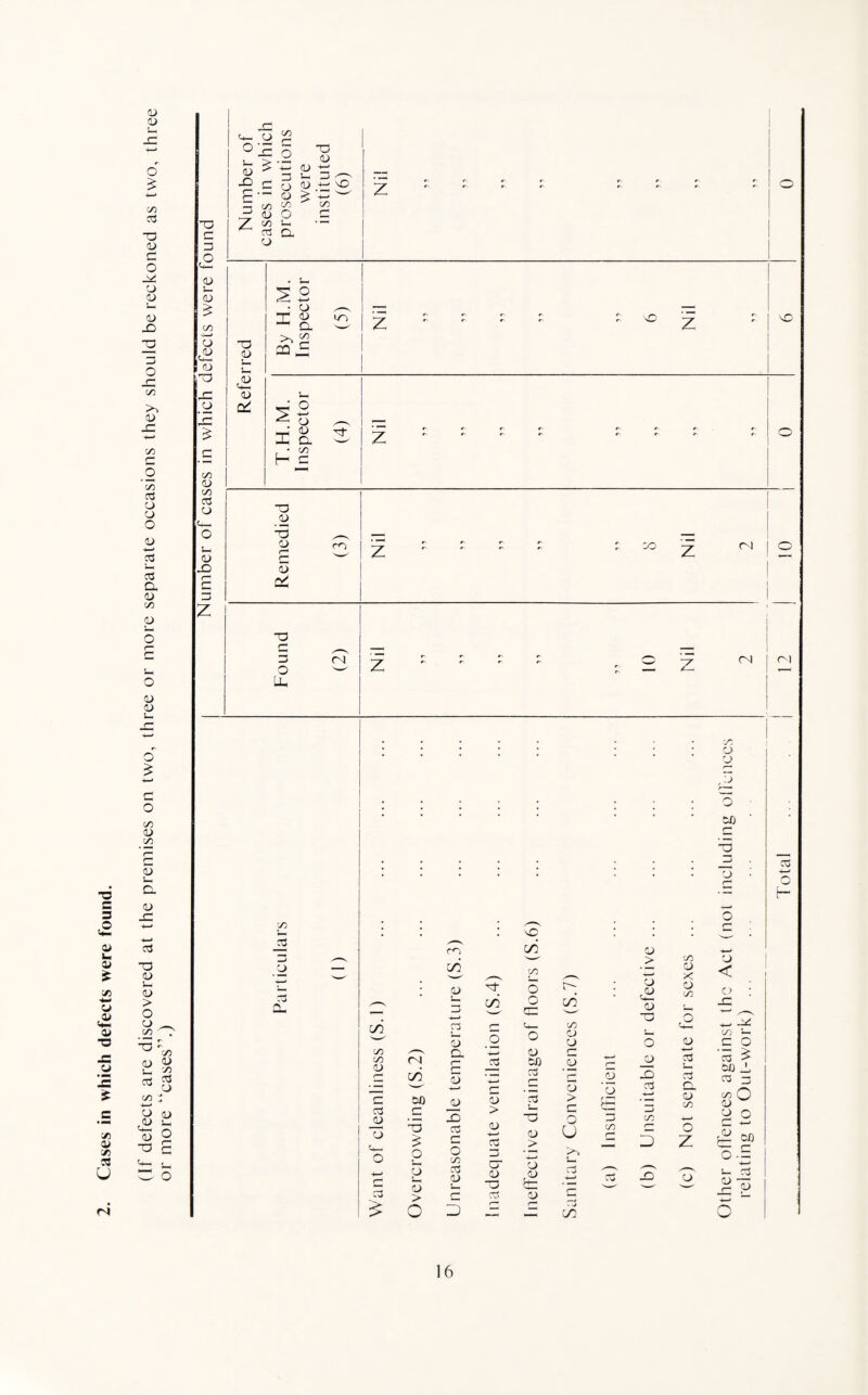 Cases in which defects were found. ri d D o £ 4—* C/5 o3 X3 d C O CD D D X3 -a >4 d C/5 o3 o D o 1) 4^ d s- d Cl D C/5 CD O CD CD L- O £ 4—* a o C/5 d C/5 CD s— Q. D -C a3 •a D !-i CD > o CD _ C/5 . * 3 - D (L) .CD s_ o D *o c •— o ~o JC o ■4— D i— D £ C/5 O S D .TD J= D C/5 D C/5 CS D D X) ''4— o 15 .5 •a (- D * 4—* 13 D •— QJ 4—* —> X) CJ D 4—* VO J= • — o £ 4—• ' C/3 C/3 C/3 —> <D O £ z C/3 Lh r—1 a O C/5 _cd CD o3 m CO D X 1/3 C/5 O co c/5 C/5 D 03 JU CD 3 4—* £ C53 £ — GO o cn cx s—' C3 C4— C/3 3 5 0 O CD Q. D n p -5 50 CD C/3 5 4—» 03 r— . _ O 50 d> cd 03 > r; > ^4 C Z O O 5 <v 4—» D U £ c > o CD ^4 D o C/3 cd D 13 CT CD O D £ >> s— r3 > D — o 5 _s (—| r3 m _D D D > D <D JD U o _D X) o3 D S C/5 D X D C/5 D 03 o3 f~5 D C/5 o Z o ’O <D L— J-H By H.M. Inspector (5) Z ; r s ; 0 Z X D <4— D 1 ^ S'2 D ^ _ x'S. s '^ t' r~ r~ r- #'#•«' r O I r * C/3 f— c | T3 _D D m ' ' . ' 2^ f r r r r 30 2 O D Ctf -a ~ (N O ^ Z ' ' ' ' ; E Z ^ fN Uu C/5 D , D O 53) ■5 CD U c D < O -X c/5 S- c o ca ^ 50 _L ra 3 £° = 2 S 50 r- ° *5 *— C3 <— D 03 H