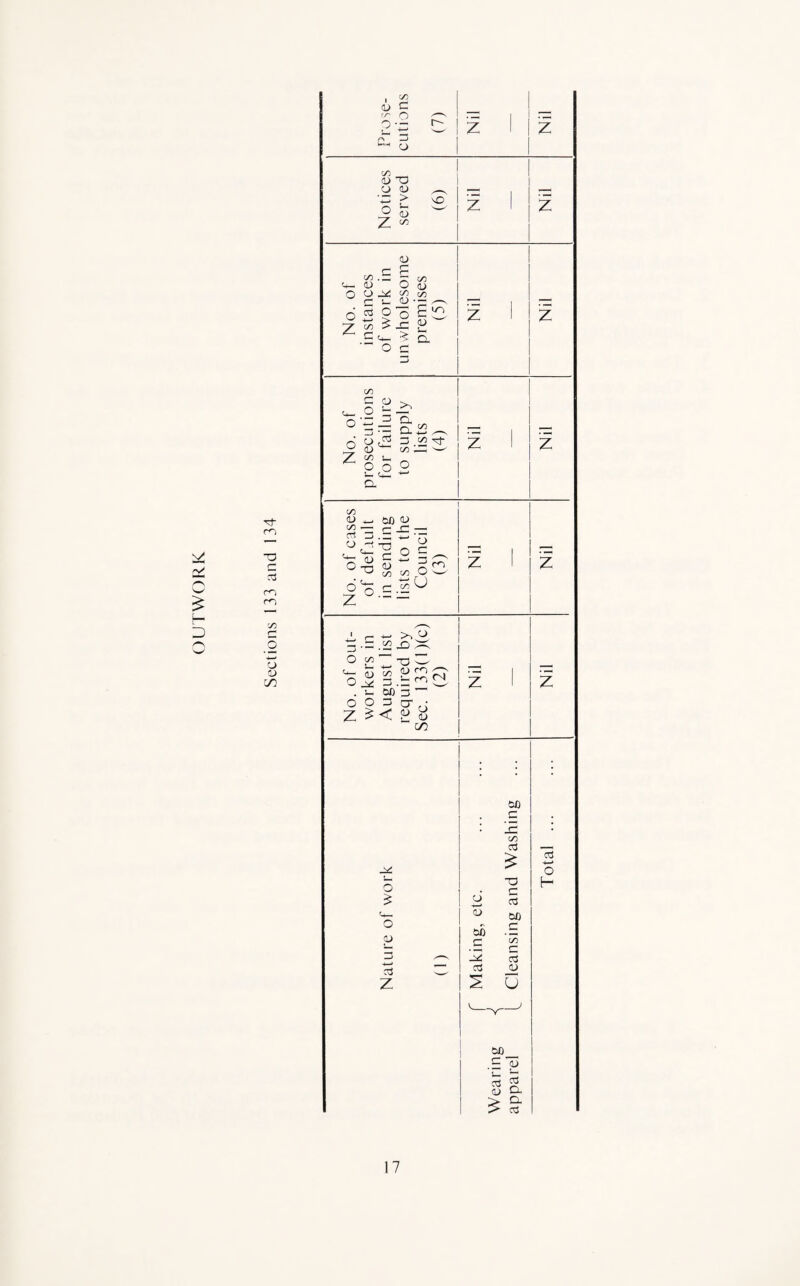 V v w £ L D ro X3 r; m m t/3 c o o 5J C/D (D C r/~ O o •- r-~ Notices served (6) Nil iz No. of instances of work in unwholesome premises (5) Nil z No. of prosecutions for failure to supply lists (4) z 1 z No. of cases of default in sending lists to the Council (3) z 1 z No. of out¬ workers in August list required by Sec. 133(1 )(c) (2) Nil z bD . '• IE C/D — £ 4—* O L_ O T3 C H £ Z ^ bo o . *> £ bfl - <D c 1/5 . tz c 03 ts 3 03 CD z S u bo £ 73 $_( <L) ti > a > ctf