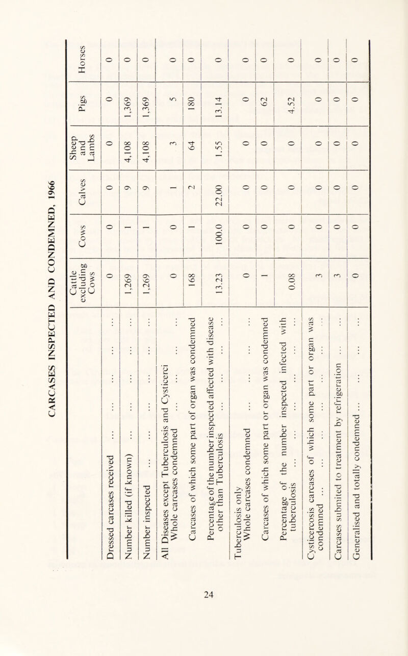 CARCASES INSPECTED AND CONDEMNED, 1966 C/D QJ X c/o 50 cn X ro X oj o3 r—( i-H • <*> X C/0 <D > O 03 c4 c/o o o O o o o o o o £ o 00 QJ .£ vo 03 23 r° (J ojU w X (N (N cn d QJ • X QJ • . X x : c/o <u C/O <D •4—* . o3 3 £ 03 <D VO 3 £ ! ! ! ! QJ X <— o X X : ■4—' qj X 3 O X QJ . O c GO . u o 1 *o l- qj VO co! X C-) QJ VO o3 £ _ 3 o 3 O I 1 qj : .cj . c/0 >, u . TO •' 3 03 £ 3 33 OO Sh o c+- O qj • £ 03 X • qj : o qj £ 3 C3 &0 j-i o o x • QJ QJ OJ X • VO 3 —* c3 X QJ • <— 3 • O c/o 03 L- 0) *JZ cu i— O <D X r- • ll 1| oj to '4—> 5- o3 a qj £ o X c/o .£ c/o l- V <U o X x £ d X qj 3 <— 3 QJ X l_ c3 a qj c 3 o number X . O • X C4— X 4—• 3 QJ £ aJ p O '4—* 3 c 3 QJ X 3 O QJ qj > ‘qj Q QJ £ o 3 m • x c 3 O H ° C/0 x qj VO X _o X 3 k c X QJ 3 £h 3 O qj c/o qj VO X y X qj : X -4—4 t/0 O | c/o c/o 03 -4—• n Vh <4_ x X vo £ X _ >N 52 Ox QJ • X d < 0/ QJ as o c — c3 c/o V- QJ <u qj qj 4- 3 QJ d— o a3 X V0 o3 qj (H aJ qj *a CD vo c/o QJ TO J3J qj QJ a c/o r X S- QJ 03 VO w p qj o c/o a> c/o QJ r- uox: «J . ■4—* *— C v ° £ .vo QJ ’^o a> o c/o a-) c/o QJ ■— &0 3 c3 p c <u a X .22 qj VO C f— c 3 o3 X 22 i_ qj X £ t- qj X £ VO — 03 O QJ _c • 5S> 03 o 03 u QJ X £ o qj X O O &$ qj ^ X C3 p c3 u OJ X £ 5 QJ X 8 £ | t- QJ QJ X O 3 vo P C/O c/o <D c/o 03 O u a/ c/o u QJ 3 Vh 3 3 3 >0 ° 03 OJ Q z z < H u u a