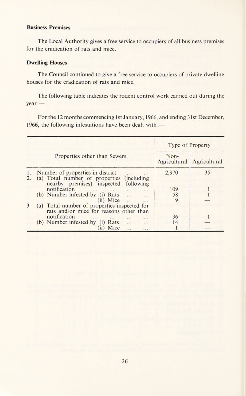 Business Premises The Local Authority gives a free service to occupiers of all business premises for the eradication of rats and mice. Dwelling Houses The Council continued to give a free service to occupiers of private dwelling houses for the eradication of rats and mice. The following table indicates the rodent control work carried out during the year:— For the 12 months commencing 1 st January, 1966, and ending 31 st December, 1966, the following infestations have been dealt with:— Type of Property Properties other than Sewers Non- Agricultural Agricultural 1. Number of properties in district . 2,970 35 2. (a) Total number of properties (including nearby premises) inspected following notification . . 109 1 (b) Number infested by (i) Rats . 58 1 (ii) Mice . 9 — 3 (a) Total number of properties inspected for rats and/or mice for reasons other than notification 36 1 (b) Number infested by (i) Rats . 14 — (ii) Mice 1 —