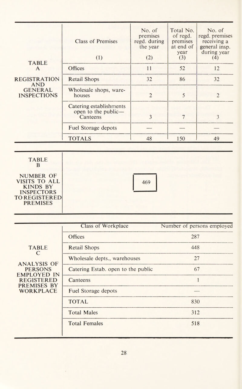 TABLE A Class of Premises (1) No. of premises regd. during the year (2) Total No. of regd. premises at end of year (3) No. of regd. premises receiving a general insp. during year (4) Offices 11 52 12 REGISTRATION AND GENERAL INSPECTIONS Retail Shops 32 86 32 Wholesale shops, ware¬ houses 2 5 2 Catering establishments open to the public— Canteens 3 7 3 Fuel Storage depots — —• — TOTALS 48 150 49 TABLE B NUMBER OF VISITS TO ALL KINDS BY INSPECTORS TO REGISTERED PREMISES 469 TABLE C ANALYSIS OF PERSONS EMPLOYED IN REGISTERED PREMISES BY WORKPLACE Class of Workplace Number of persons employed Offices 287 Retail Shops 448 Wholesale depts., warehouses 27 Catering Estab. open to the public 67 Canteens 1 Fuel Storage depots — TOTAL 830 Total Males 312 Total Females 518