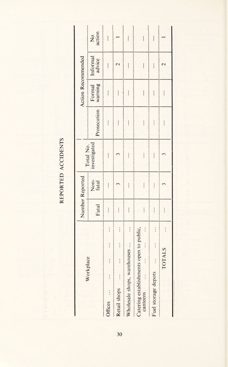 1 -a 4) rT3 C <U £ £ Informal advice 1 <N f [ 1 <N o o <u pi -- w <73 r“ r- .3 eJ _o o < £ c £ *- O C<3 u- £ 1 ' ' 1 1 1 1 c o C/5 H Z w O M U u < 3 o o> C/5 O !_ a 1 1 1 1 1 1 1 Total No. investigated 1 m m Q UJ H Pi O a. tu X3 <u •— o a <u Pi Non- fatal 1 1 ro Pi (- - <u X £ 3 Z Fatal 1 ' ' 1 - ; ; ; jj_• ; • X 3 a Workplace Offices Retail shops Wholesale shops, warehouses ... Catering establishments open to canteens Fuel storage depots . TOTALS