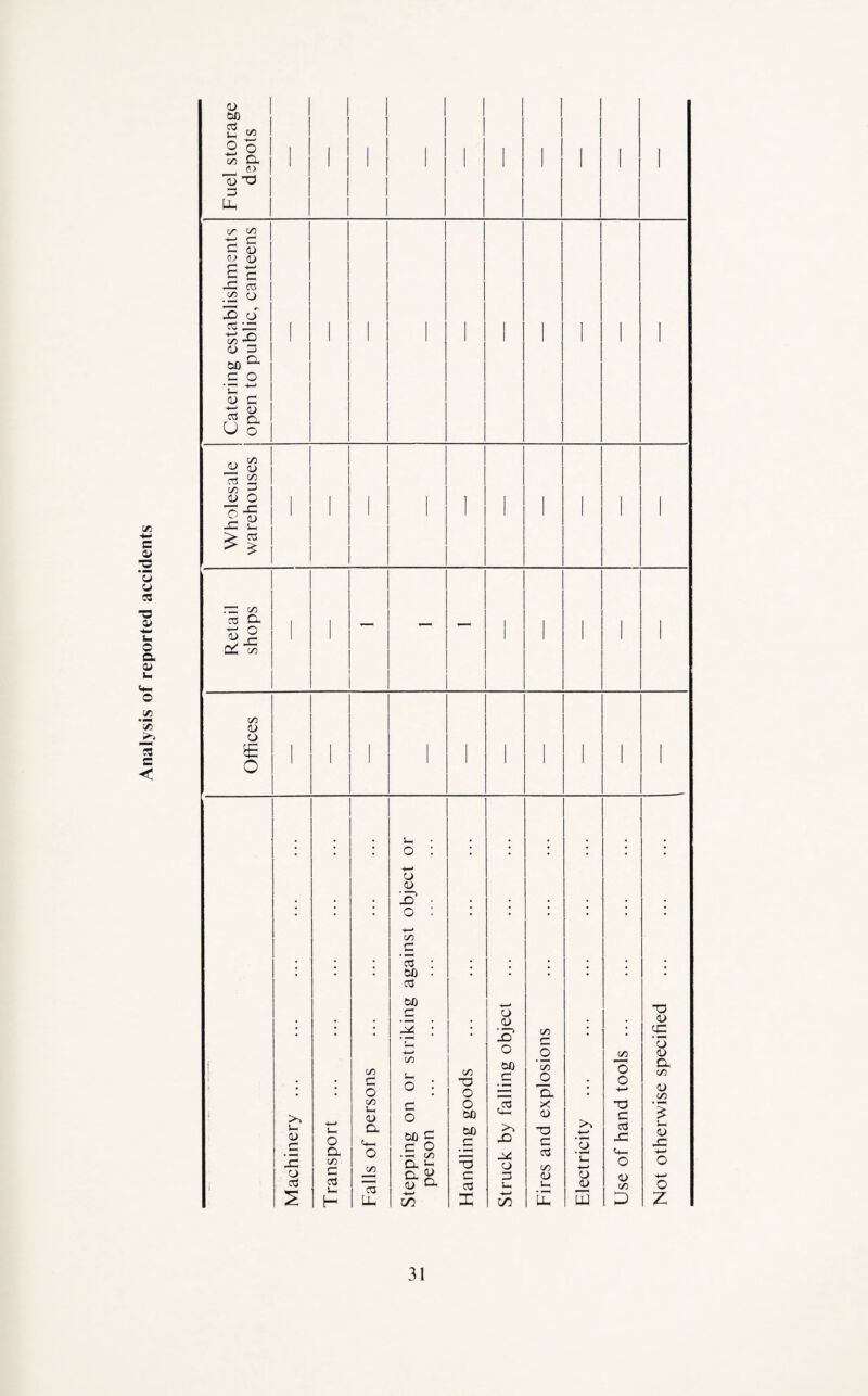 Analysis of reported accidents Fuel storage depots 1 1 1 ' ' ' 1 1 1 Catering establishments open to public, canteens ! 1 1 1 1 Wholesale warehouses ■ ' ' ] ' ' 1 ' ' Retail shops ' ' — — — ' I 1 ' I Offices 1 - 1 ; ; ; S— o : ; ; ; ; : ; ; o <l> X' • o : . # * C/D C • • • a : ao . a • • • • • • | i Machinery ... Transport Falls of persons Stepping on or striking person . Handling goods Struck by falling object Fires and explosions Electricity . Use of hand tools ... Not otherwise specified