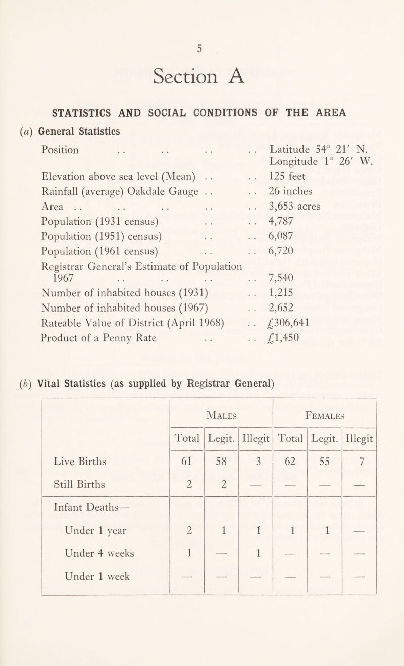 Section A STATISTICS AND SOCIAL CONDITIONS OF THE AREA (a) General Statistics Position Latitude 54° 21' N. Elevation above sea level (Mean) Longitude 1° 26' W. 125 feet Rainfall (average) Oakdale Gauge 26 inches Area 3,653 acres Population (1931 census) 4,787 Population (1951) census) 6,087 Population (1961 census) 6,720 Registrar General’s Estimate of Population 1967 7,540 Number of inhabited houses (1931) 1,215 Number of inhabited houses (1967) 2,652 Rateable Value of District (April 1968) £306,641 Product of a Penny Rate £1,450 (b) Vital Statistics (as supplied by Registrar General) Males Females Total Legit. Illegit Total Legit. Illegit Live Births 61 58 3 62 55 7 Still Births 2 2 — — — — Infant Deaths— Under 1 year 2 1 1 1 1 — Under 4 weeks 1 — 1 — — — Under 1 week — — — — — —