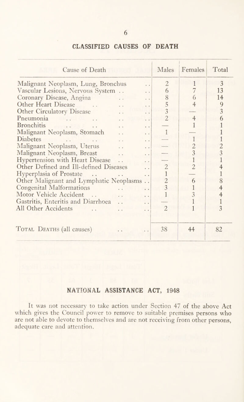 CLASSIFIED CAUSES OF DEATH Cause of Death 1 Males i Females | Total Malignant Neoplasm, Lung, Bronchus 2 1 i 3 Vascular Lesions, Nervous System . . 6 7 13 Coronary Disease, Angina 8 6 14 Other Heart Disease 5 4 9 Other Circulatory Disease 3 — 3 Pneumonia 2 4 6 Bronchitis — 1 1 Malignant Neoplasm, Stomach ■i i — 1 Diabetes — 1 1 Malignant Neoplasm, Uterus — 2 2 Malignant Neoplasm, Breast 3 3 Hypertension with Heart Disease 1 1 Other Defined and Ill-defined Diseases 2 2 4 Hyperplasia of Prostate 1 — 1 Other Malignant and Lymphatic Neoplasms . . 2 6 8 Congenital Malformations 3 1 4 Motor Vehicle Accident 1 3 4 Gastritis, Enteritis and Diarrhoea — 1 1 All Other Accidents 2 1 3 Total Deaths (all causes) 38 44 82 NATIONAL ASSISTANCE ACT, 1948 It was not necessary to take action under Section 47 of the above Act which gives the Council power to remove to suitable premises persons wdro are not able to devote to themselves and are not receiving from other persons, adequate care and attention.