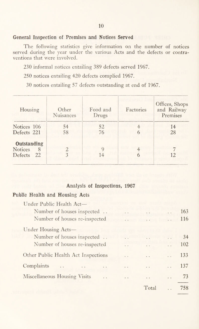 General Inspection of Premises and Notices Served The following statistics give information on the number of notices served during the year under the various Acts and the defects or contra¬ ventions that were involved. 230 informal notices entailing 389 defects served 1967. 250 notices entailing 420 defects complied 1967. 30 notices entailing 57 defects outstanding at end of 1967. Housing Other Nuisances Food and Drugs Factories Offices, Shops and Railway Premises Notices 106 54 52 4 14 Defects 221 58 76 6 28 Outstanding Notices 8 2 9 4 7 Defects 22 3 14 6 12 Analysis of Inspections, 1967 Public Health and Housing Acts Under Public Health Act— Number of houses inspected . . . . . . . . 163 Number of houses re-inspected . . . . . . 116 Under Housing Acts— Number of houses inspected . . . . . . . . 34 Number of houses re-inspected . . . . . . 102 Other Public Plealth Act Inspections . . . . . . 133 Complaints . . . . . . . . . . . . 137 Miscellaneous Housing Visits . . . . . . . . 73 Total . . 758