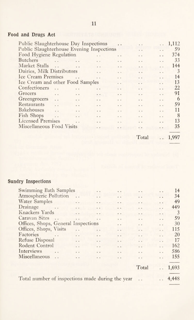 Food and Drugs Act Public Slaughterhouse Day Inspections . . . . . . 1,112 Public Slaughterhouse Evening Inspections . . . . 59 Food Hygiene Regulation . . . . . . . . 374 Butchers . . . . . . . . . . . . 33 Market Stalls . . . . . . . . .. . . 144 Dairies, Milk Distributors . . . . . . . . 3 Ice Cream Premises . . . . . . . . . . 14 Ice Cream and other Food Samples . . . . . . 13 Confectioners . . . . . . . . . . . . 22 Grocers . . . . . . . . . . . . 91 Greengrocers . . . . . . . . . . . . 6 Restaurants . . . . . . . . . . . . 59 Bakehouses . . . . .. .. .. .. 11 Fish Shops . . . . . . . . . . . . 8 Licensed Premises . . . . . . . . . . 13 Miscellaneous Food Visits . . . . . . . . 35 Total .. 1,997 Sundry Inspections Swimming Bath Samples .. .. . . .. 14 Atmospheric Pollution . . . . . . . . . . 34 Water Samples . . . . . . . . . . 49 Drainage . . . . . . . . . . . . 449 Knackers Yards . . . . . . . . . . 3 Caravan Sites . . . . . . . . . . . . 59 Offices, Shops, General Inspections . . . . . . 30 Offices, Shops, Visits .. .. .. .. .. 115 Factories . . . . .. . . . . . . 20 Refuse Disposal . . . . . . . . . . 17 Rodent Control . . . . . . . . . . 162 Interviews . . . . . . . . . . . . 586 Miscellaneous . . .. . . . . . . .. 155 Total .. 1,693 Total number of inspections made during the year , , . . 4,448