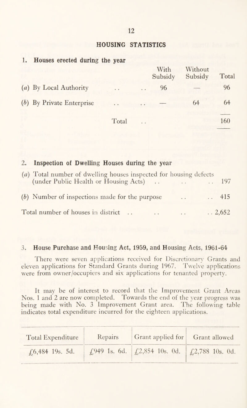 HOUSING STATISTICS 1. Houses erected during the year With Subsidy Without Subsidy Total (a) By Local Authority 96 — 96 (b) By Private Enterprise .. — 64 64 Total 160 2. Inspection of Dwelling Houses during the year (a) Total number of dwelling houses inspected for housing defects (under Public Health or Housing Acts) . . . . 197 (b) Number of inspections made for the purpose . . . . 415 Total number of houses in district . . . . . . .. 2,652 3. House Purchase and Housing Act, 1959, and Housing Acts, 1961-64 There were seven applications received for Discretionary Grants and eleven applications for Standard Grants during 1967. Twelve applications were from owner/occupiers and six applications for tenanted property. It may be of interest to record that the Improvement Grant Areas Nos. 1 and 2 are now completed. Towards the end of the year progress was being made with No. 3 Improvement Grant area. The following table indicates total expenditure incurred for the eighteen applications. Total Expenditure Repairs Grant applied for Grant allowed £6,484 19s. 5d. .£949 Is. 6d. £2,854 10s. Od. £2,788 10s. Od.