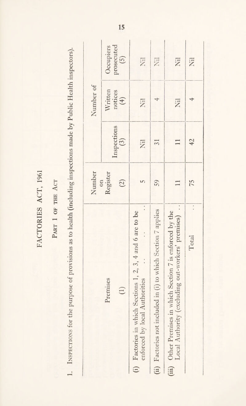 FACTORIES ACT, 1961 H < fa K H fa O H fa <5 0-, CO fa O U <d Oh CO G 03 CD X CD • v-H o G Oh J2 CD G3 o3 a CO G O • 4-> cd <d a CO G faO G • ^H 0 JG 3 G a <D O CO 03 CO G O • CO • T—< > o fa Gh CD CO O Oh u G Oh CD 05 •4—> I-H 3 CO z o HH H a w fa CO z fa <U CD fa> • 1—1 H-j G D £ CD CO CD O O & fa CD rO G 2 G co <D D +-> CD „_. * ’“H .1 - TT ^ o ^ & CO G O *H-> ^ o <D Oh CO G £ £ £ fa fa <D <D 02 G H-> G .22 G £ &J0 <D 025 CM LO £ £ M CO O' CO <D CO • fH a CD fa Oh <D O <D I—1 03 O T3 G 03 M“ co CM co co 3 g .O o V O o CD 05 (D +-» c/} 2 05*^ 0 05 05 o G > •-1 3 CO -T- D O • r-1 D o O j_ « 3 Oh g co D Oh 03 G CD <D CO 05 CD • rH 05 £ O O <D ”G JG 3 G co CD • *-H fa O H-> CD 03 Oh £ (D 05 ^ 4-> CO ^ o O’ CO £'§ S | <-S 3 G fa CD <D .22 *2% G 1 O t5 • v-H rmJ 3 0 rn M 05 3 .a g o 73 £ x CD G ' « ^ D -G5 co fa ‘G 0 S3 a o Oh < 1-h »1 < D 03 05 a C CM M- LO Total