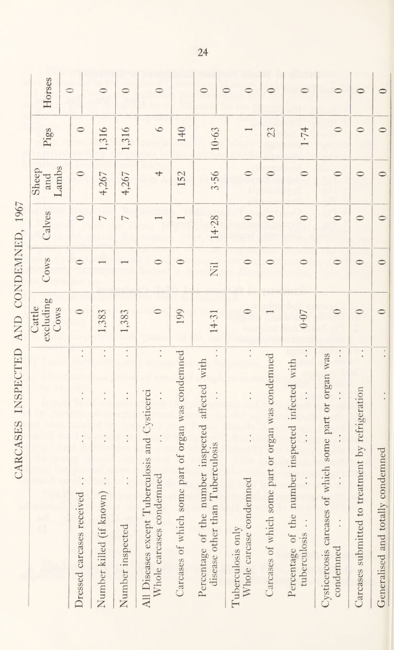 CARCASES INSPECTED AND CONDEMNED, 1967 co 03 co u o X o CO W) • H Ph Oh 2 33 co cd 03 C H C/3 03 > d u o r—H CO o <n ■'4- o r—4 co 'O CM O o ^4 co VO CO oO O lO CO 00 CO CO CO t4“ C/5 £ o CJ £ 0D 0.5 cn CO ^ 3 3 O UoU x 03 co oo CO co oo co O'' On CO ^4 r- o cO 03 > • r—I 03 03 03 c/5 03 C/5 C^3 03 J-h 03 O CO 03 C/5 C/5 03 j-h Q d £ o d d* co 03 Jh 03 Jd d £ c0 03 4-> 03 03 Oh C/5 d • t-H Uh 03 dd a d £ 03 Jh 03 03 • rH 4-» C/5 to u CO • d 33 C/5 • t—H C/5 g s 03 £ d qj P ^ ^ P Oh ^ 03 c/3 O 03 X 03 (75 03 C/5 c! h j 03 do .CO o Q < CO 03 d a 03 CO d o 03 CO c3 33 do Vh O c3 Oh 03 a O CO dO 03 £ CO 03 CO 33 03 Vh 33 u CO c0 03 4-H 03 03 do 33 CO 03 H—* o 03 Cd co co O C ’—1 • d d 03 J-h Jh 03 03 dd dd a d r-1 G d a dO dd -M +-> J-h c-t-H 03 O dO 03 tuo 33 d 03 03 J-h 03 Ph 03 CO 33 03 00 'S CO 03 d a 03 CO d o ° od 03 5 S .2 si co c3 O W 3 v S o dd d co 03 r-< a 03 CO d o 03 CO c3 d 33 bJD J-h O J-h o Jh 33 Oh 03 a o co dO 03 co 03 co 33 03 J-H 33 u JC -J-J • H £ c0 03 •4-> 03 .03 co 03 4-> 03 03 CP CO J-H 03 dd d d 03 dO <-t-H CO O CO O 03 *—< bJj d C3 03 +n J-H d 03 03 dd o 3 j-h 03 PH 4-> CO o3 £ d 33 tJD J-H o J-H o 4-> J-H 33 cp 03 a o co 03 «-M o c0 03 co 33 03 J-h 33 03 CO 03 d CO co O C3 C j-h o; 03 ^0 H 03 • t-H 4-> C/5 U d o o 5 +-i 33 J-H 03 bJO • J-H Ch-h 03 J-H dd 03 a +-> d 03 J-H CO 03 dd d CO CO 03 CO c3 03 J-h 33 o CO 03 d a 03 cO d o 03 c5 33 CO 03 CO J-H 03 d 03 o
