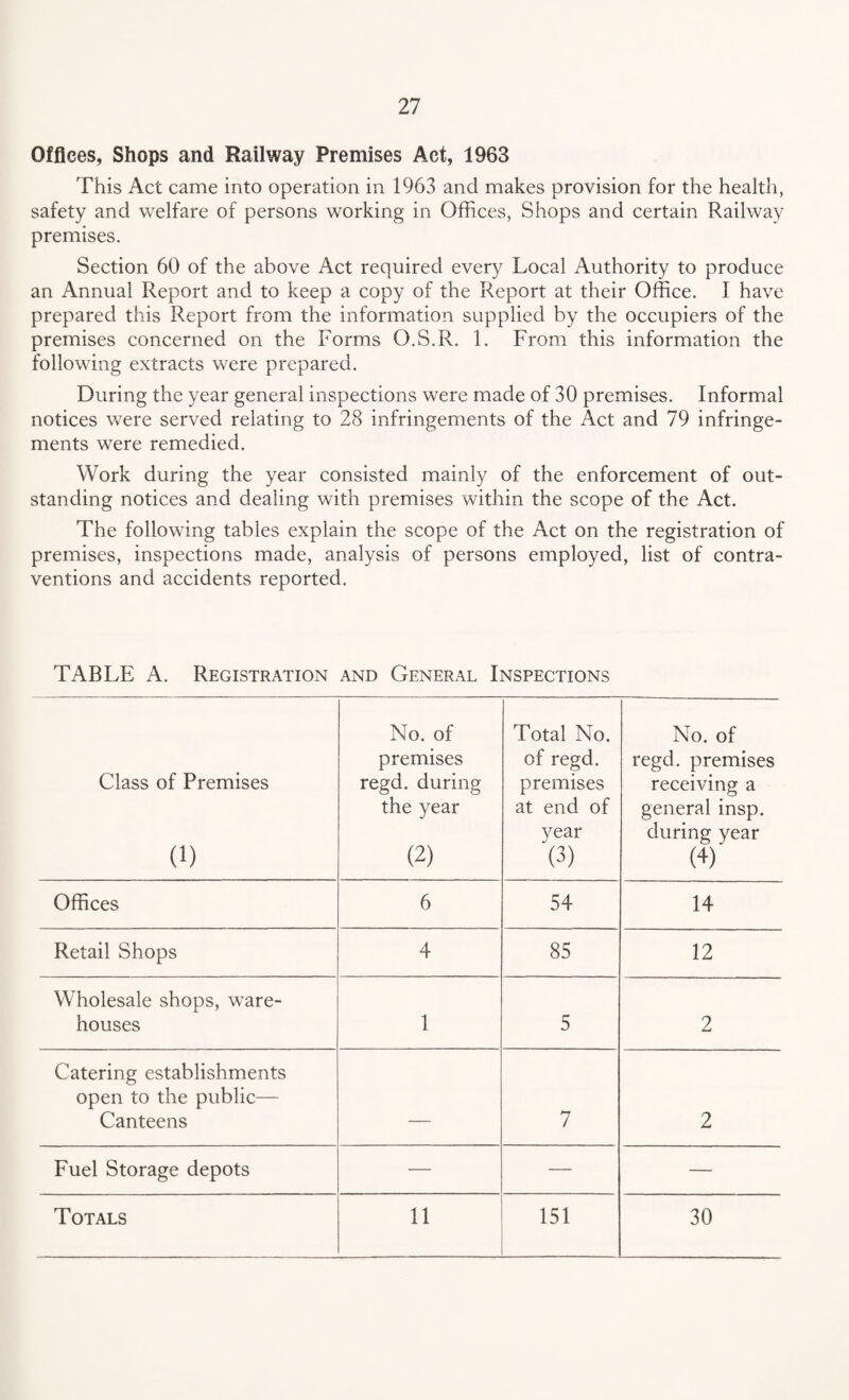 Offices, Shops and Railway Premises Act, 1963 This Act came into operation in 1963 and makes provision for the health, safety and welfare of persons working in Offices, Shops and certain Railway premises. Section 60 of the above Act required every Local Authority to produce an Annual Report and to keep a copy of the Report at their Office. I have prepared this P.eport from the information supplied by the occupiers of the premises concerned on the Forms O.S.R. 1. From this information the following extracts were prepared. During the year general inspections were made of 30 premises. Informal notices were served relating to 28 infringements of the Act and 79 infringe¬ ments were remedied. Work during the year consisted mainly of the enforcement of out¬ standing notices and dealing with premises within the scope of the Act. The following tables explain the scope of the Act on the registration of premises, inspections made, analysis of persons employed, list of contra¬ ventions and accidents reported. TABLE A. Registration and General Inspections Class of Premises (i) No. of premises regd. during the year (2) Total No. of regd. premises at end of year (3) No. of regd. premises receiving a general insp. during year (4) Offices 6 54 14 Retail Shops 4 85 12 Wholesale shops, ware¬ houses 1 5 2 Catering establishments open to the public— Canteens _ 7 2 Fuel Storage depots — — — Totals 11 151 30