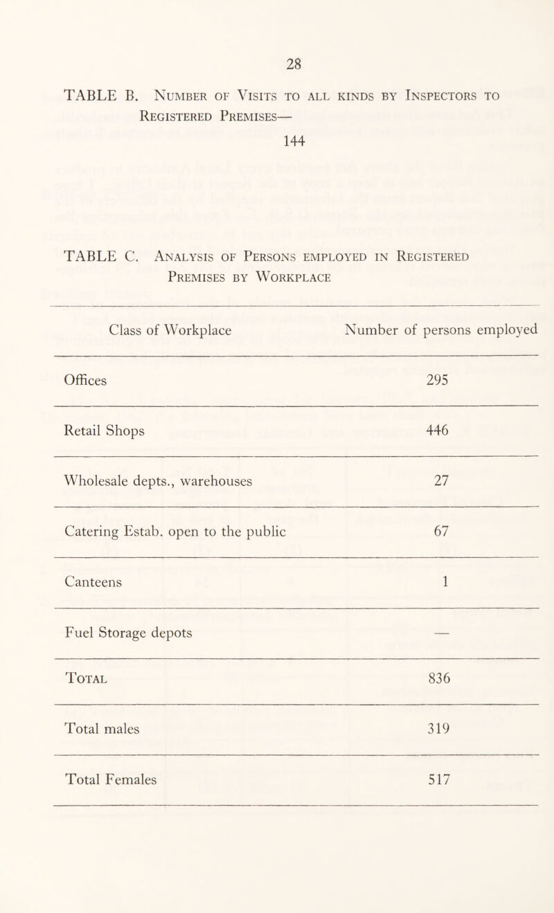 TABLE B. Number of Visits to all kinds by Inspectors to Registered Premises— 144 TABLE C. Analysis of Persons employed in Registered Premises by Workplace Class of Workplace Number of persons employed Offices 295 Retail Shops 446 Wholesale depts., warehouses 27 Catering Estab. open to the public 67 Canteens 1 Fuel Storage depots — Total 836 Total males 319 Total Females 517