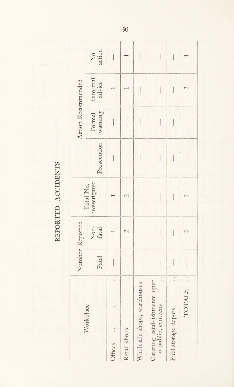 No action ' t-H ' ' ' ~a -d P <u s a Informal advice V“H ' CM o o <u & a o *■0 < . Formal warning ' ' ' ' ' ' c o REPORTED ACCIDENTS P O <D C/3 o Vh Puh ' 1 1 1 1 ' Total No. investigated - CM ' ' CO 'd +-> u O cu <D Non- fatal rH <N ' ■ CO u <v p p P £ c5 Ph ' ' 1 1 1 ' Workplace Offices Retail shops Wholesale shops, warehouses Catering establishments open to public, canteens Fuel storage depots TOTALS ..